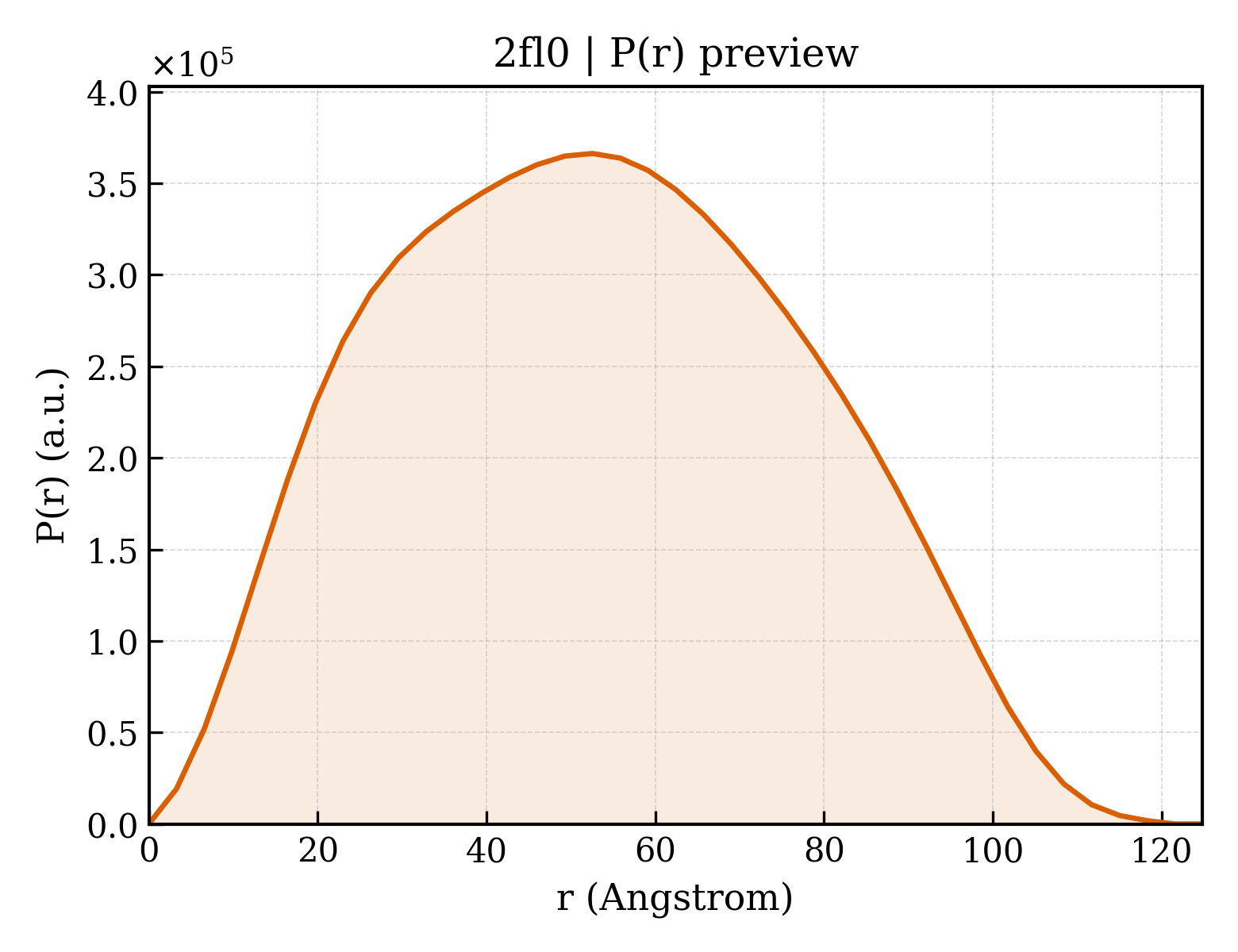 P(r) distribution for 2fl0