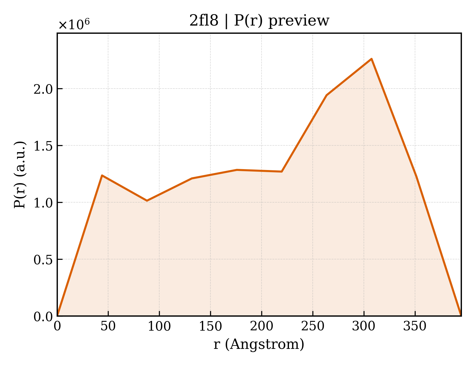 P(r) distribution for 2fl8