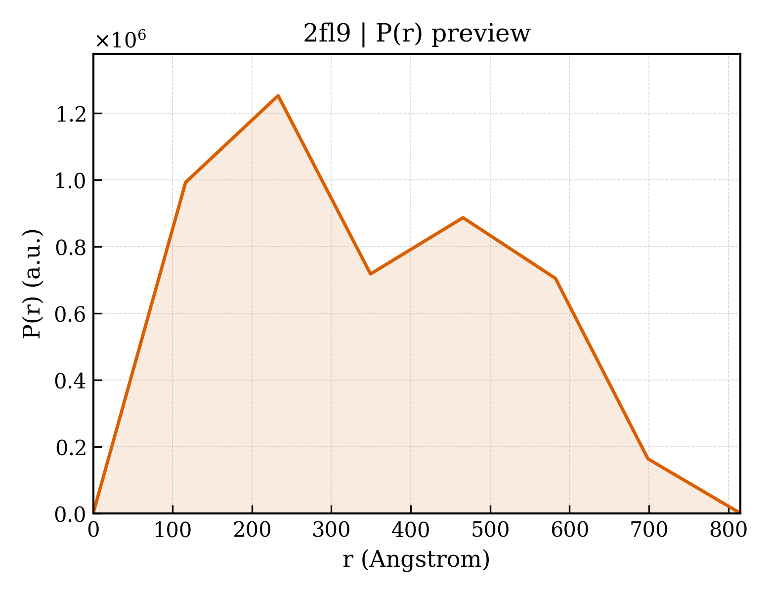 P(r) distribution for 2fl9