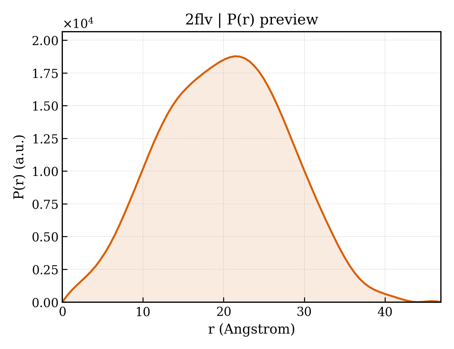 P(r) distribution for 2flv