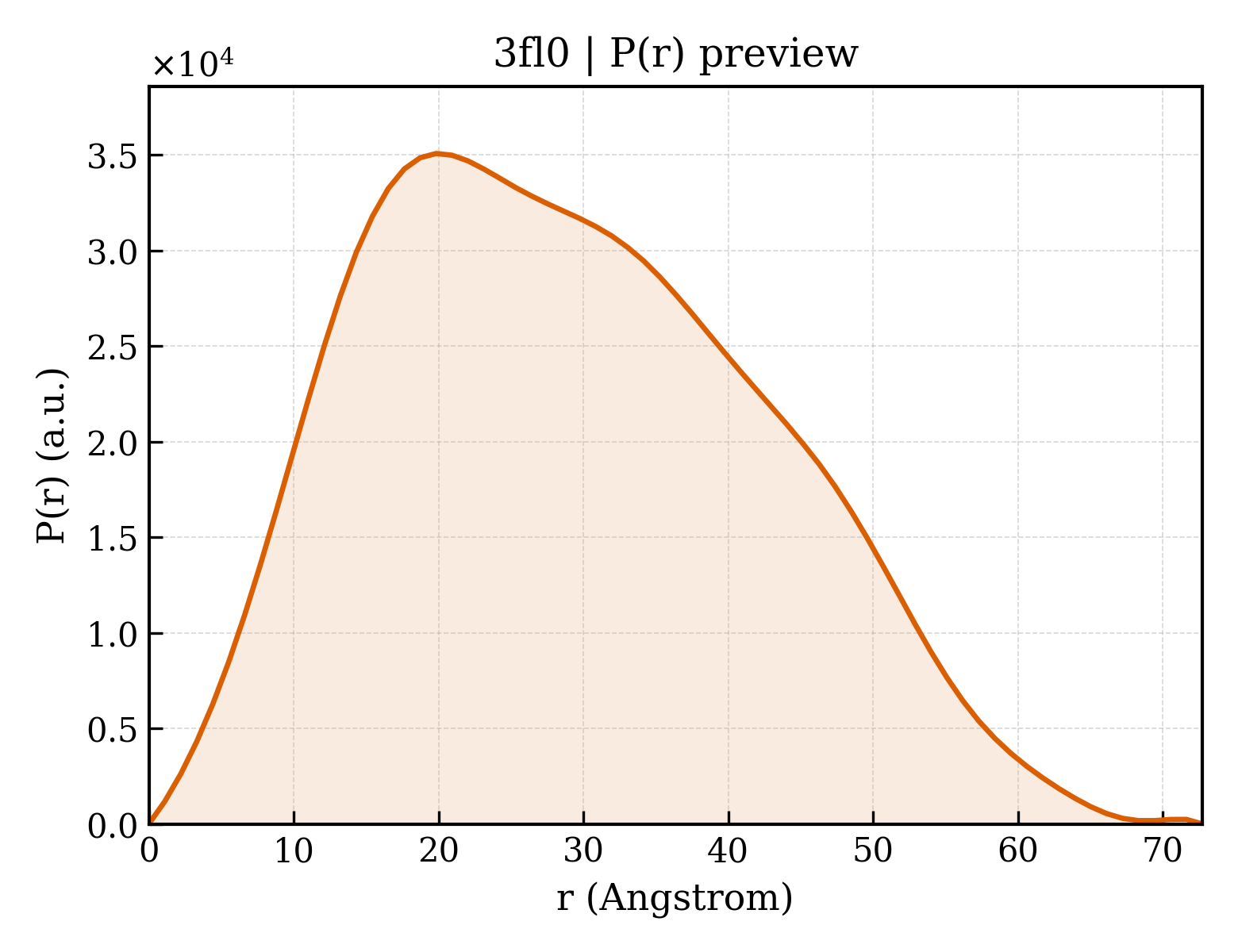P(r) distribution for 3fl0