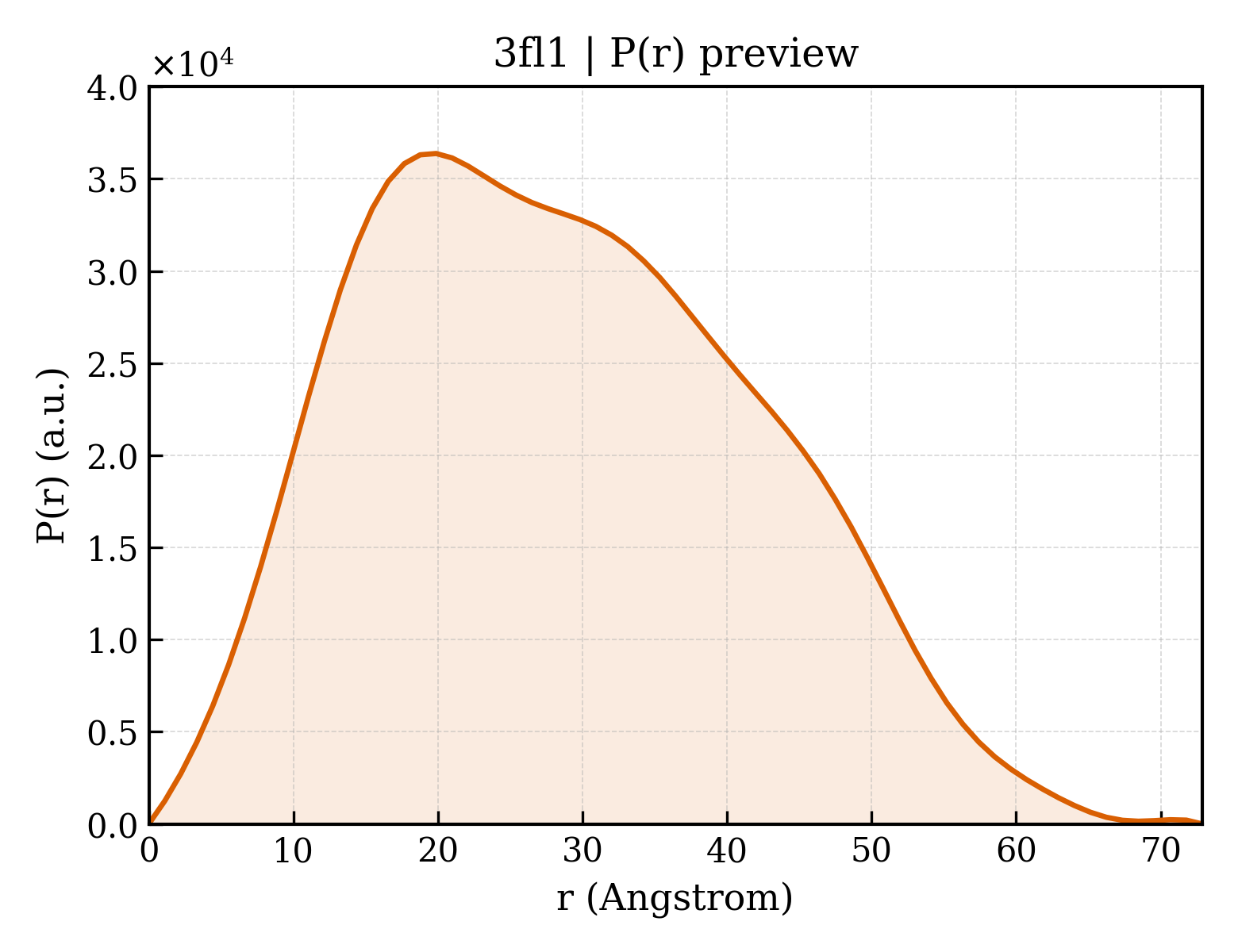 P(r) distribution for 3fl1