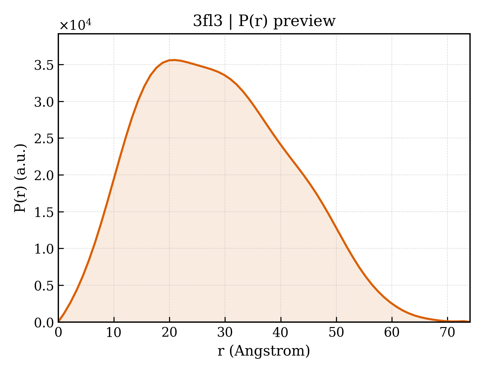 P(r) distribution for 3fl3