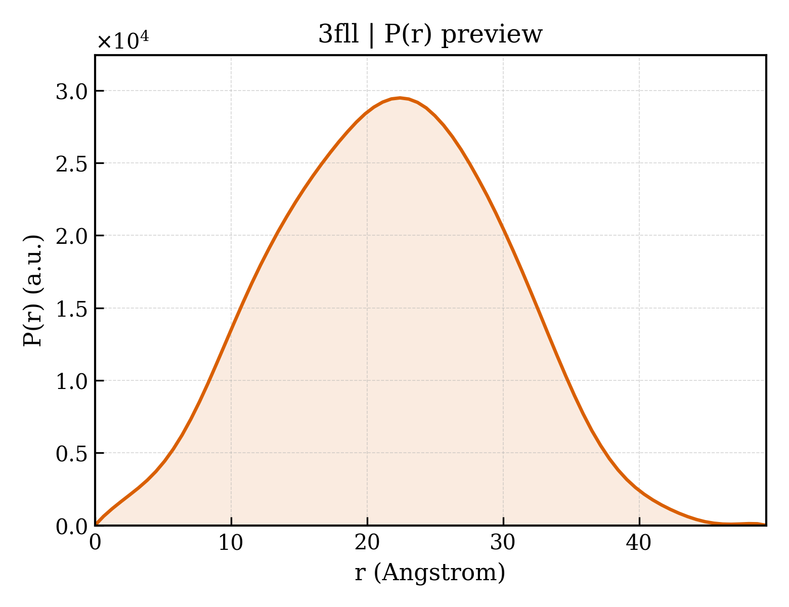 P(r) distribution for 3fll
