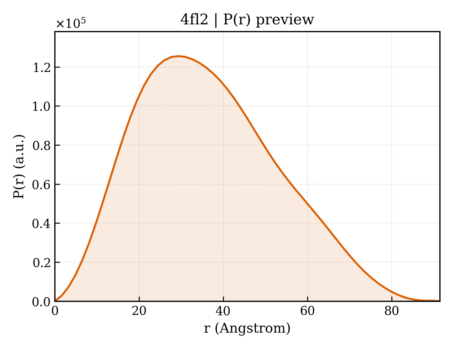 P(r) distribution for 4fl2