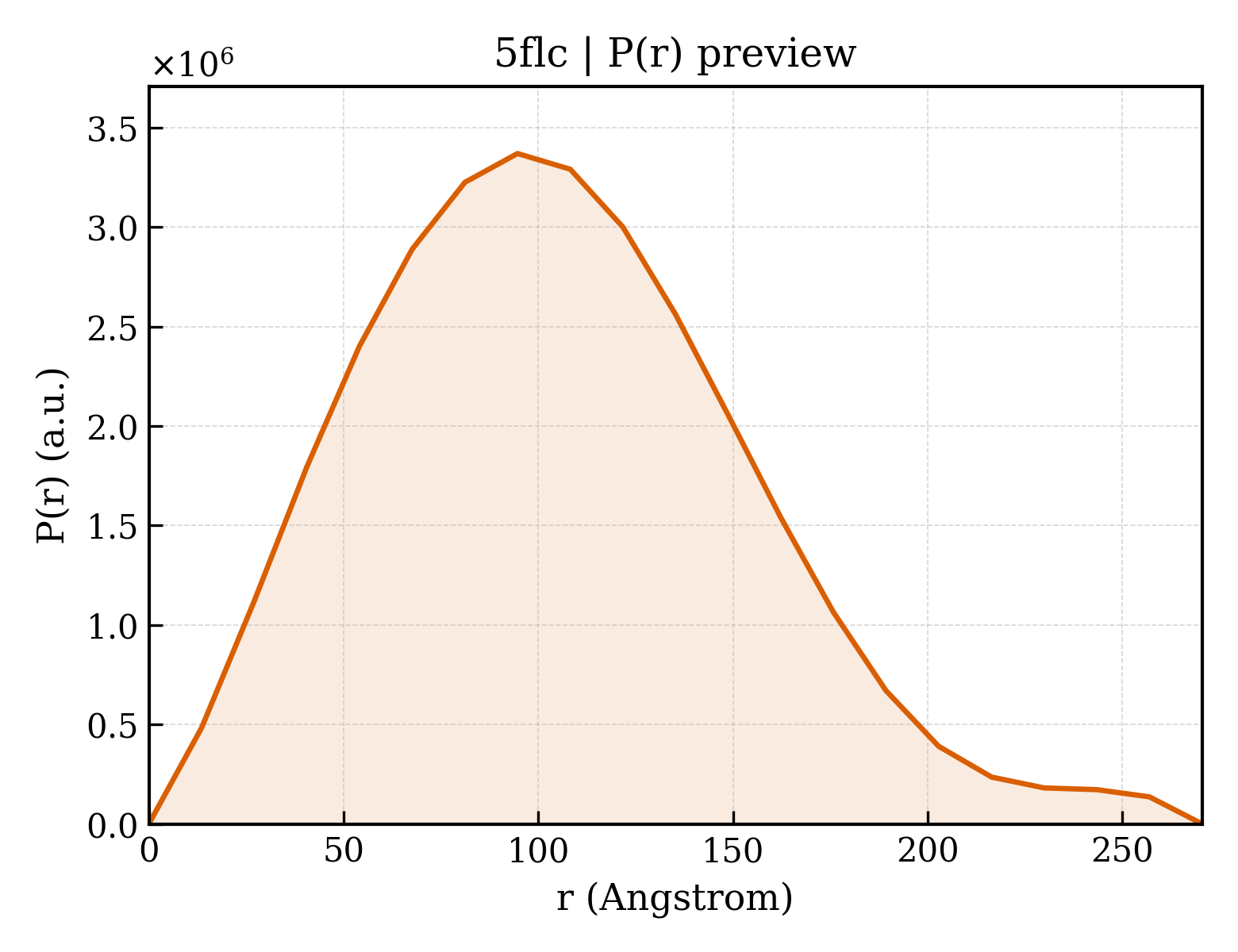 P(r) distribution for 5flc