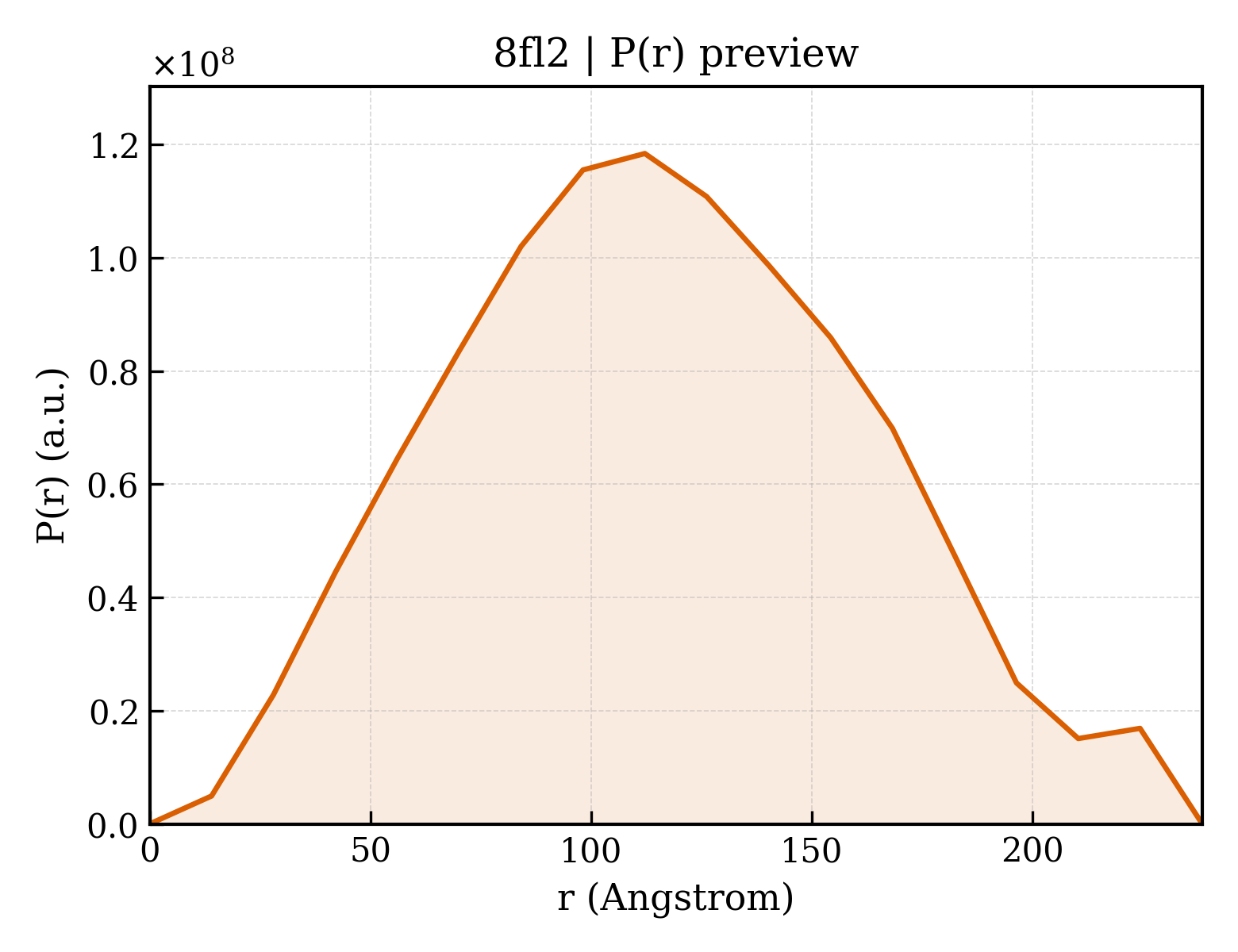 P(r) distribution for 8fl2