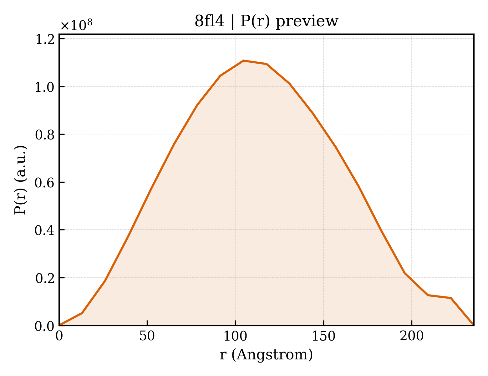 P(r) distribution for 8fl4
