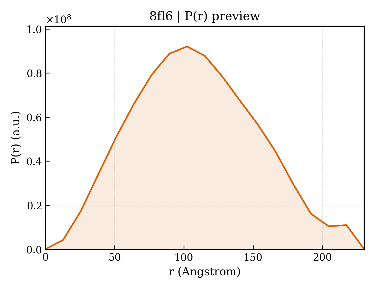 P(r) distribution for 8fl6