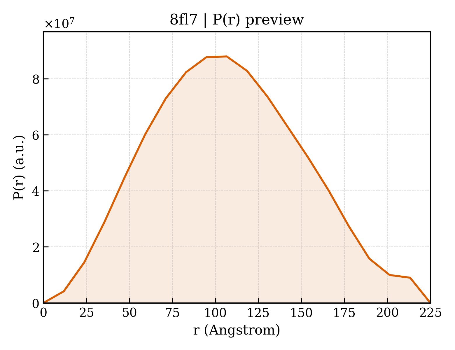 P(r) distribution for 8fl7