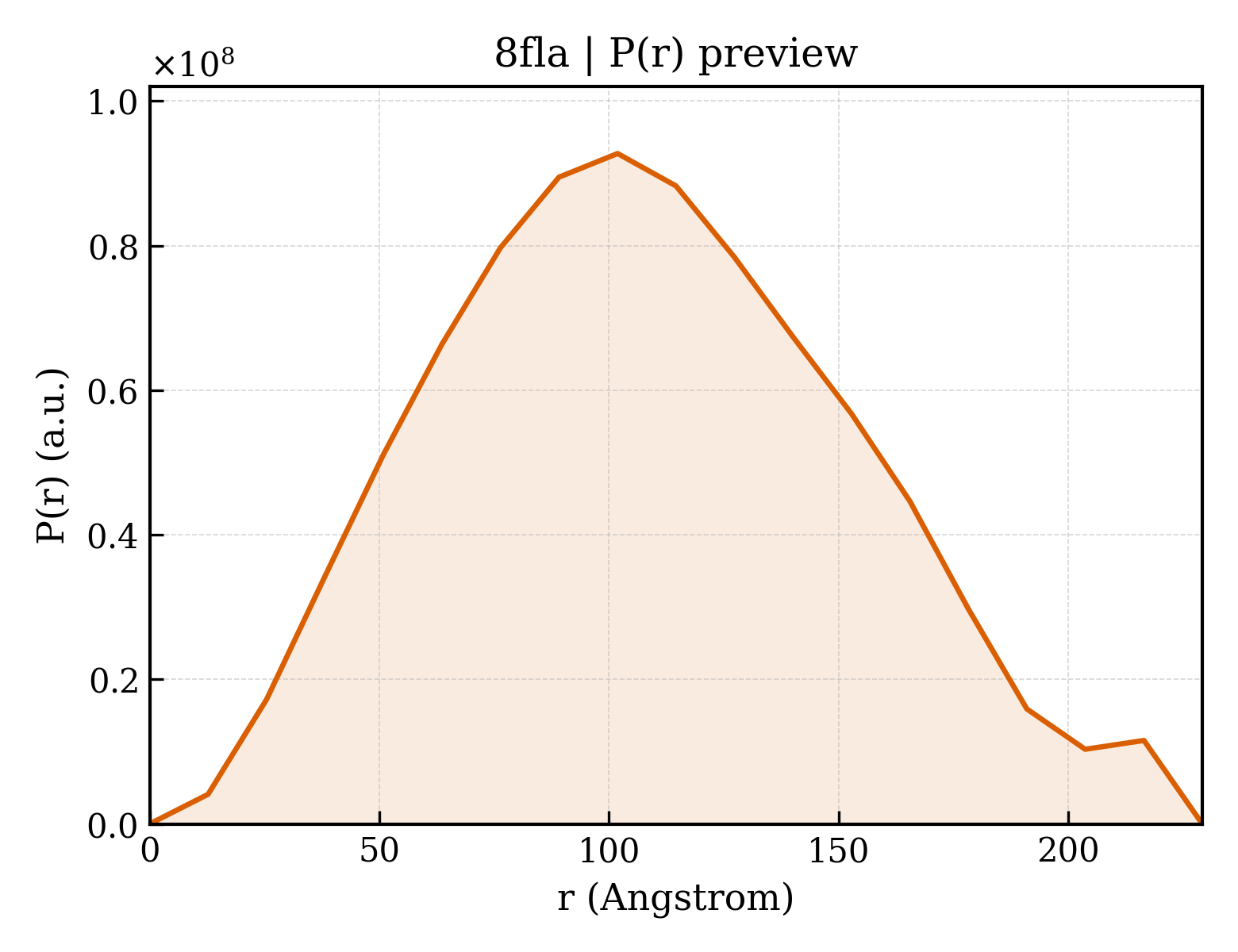 P(r) distribution for 8fla
