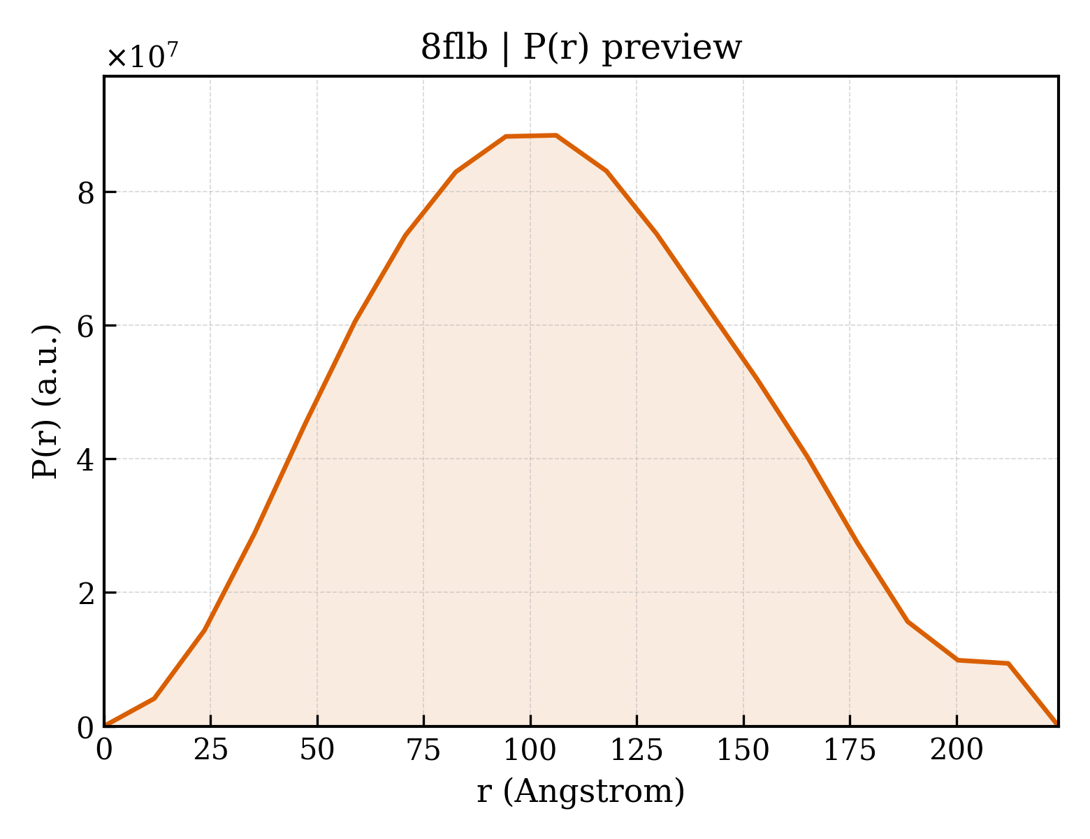 P(r) distribution for 8flb