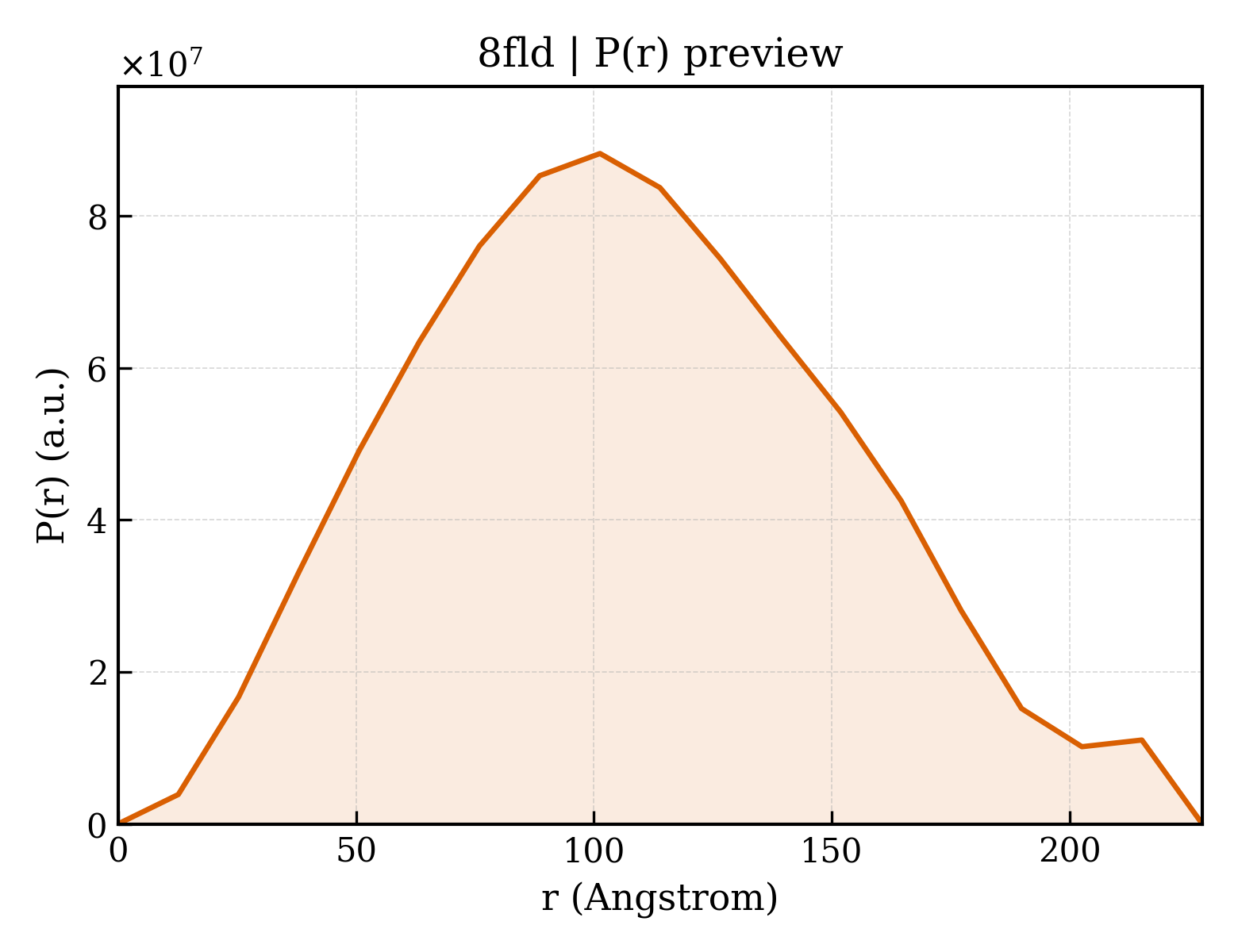 P(r) distribution for 8fld