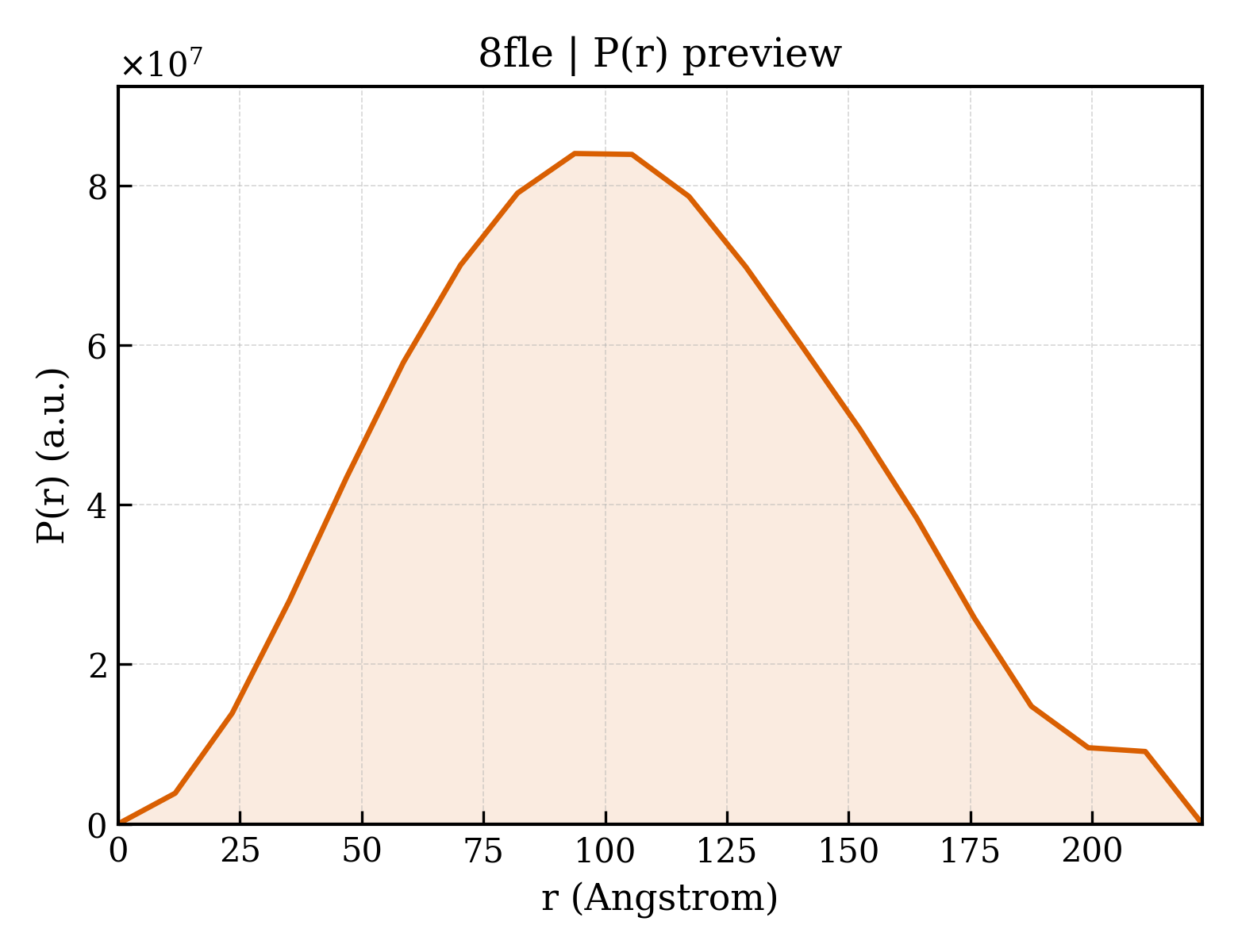 P(r) distribution for 8fle