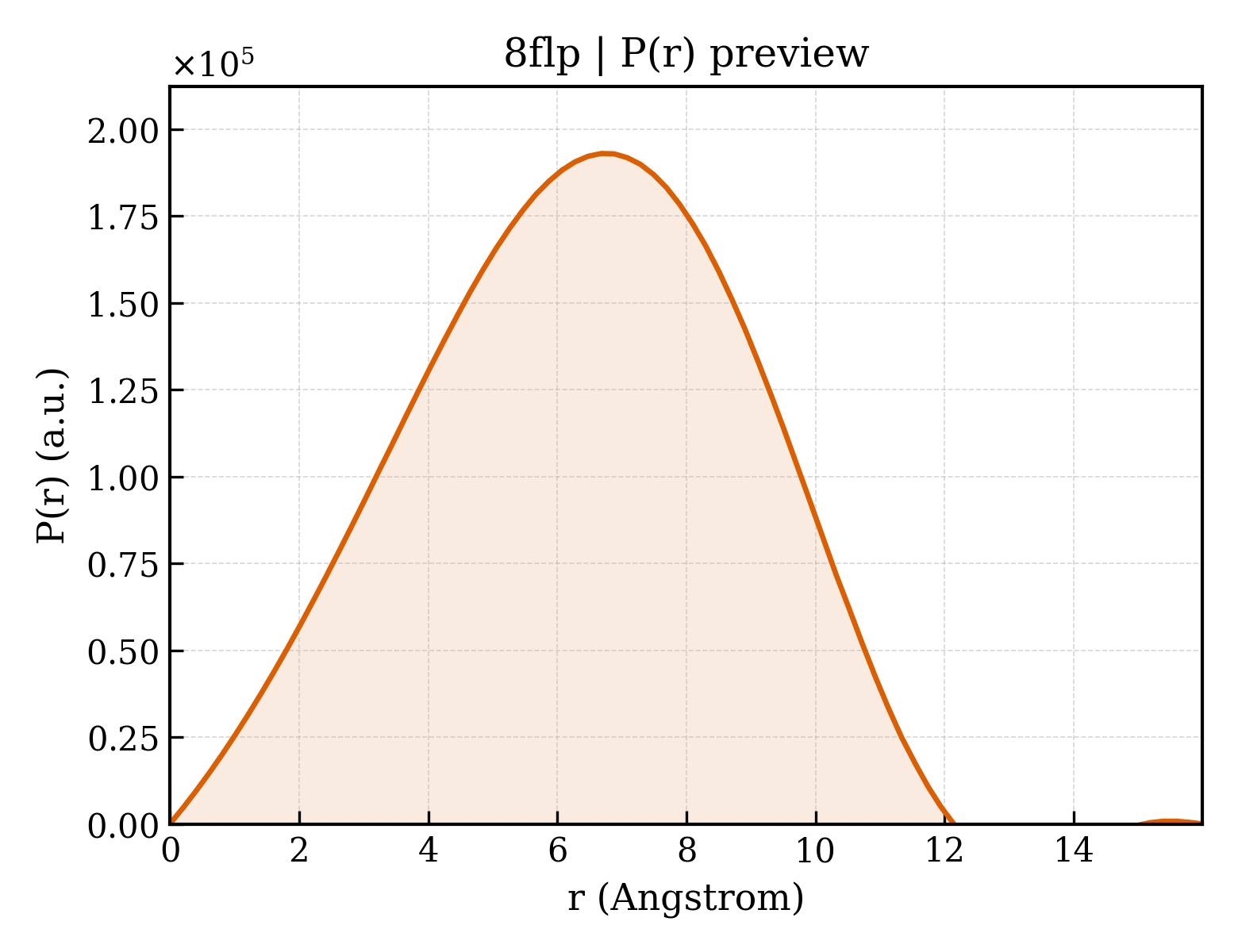 P(r) distribution for 8flp