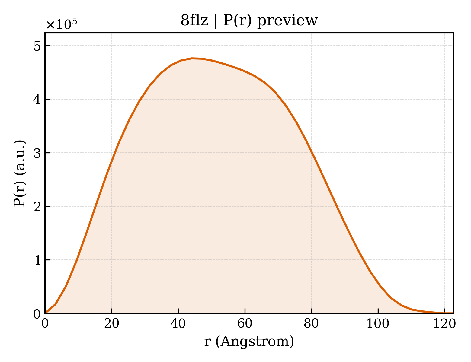 P(r) distribution for 8flz