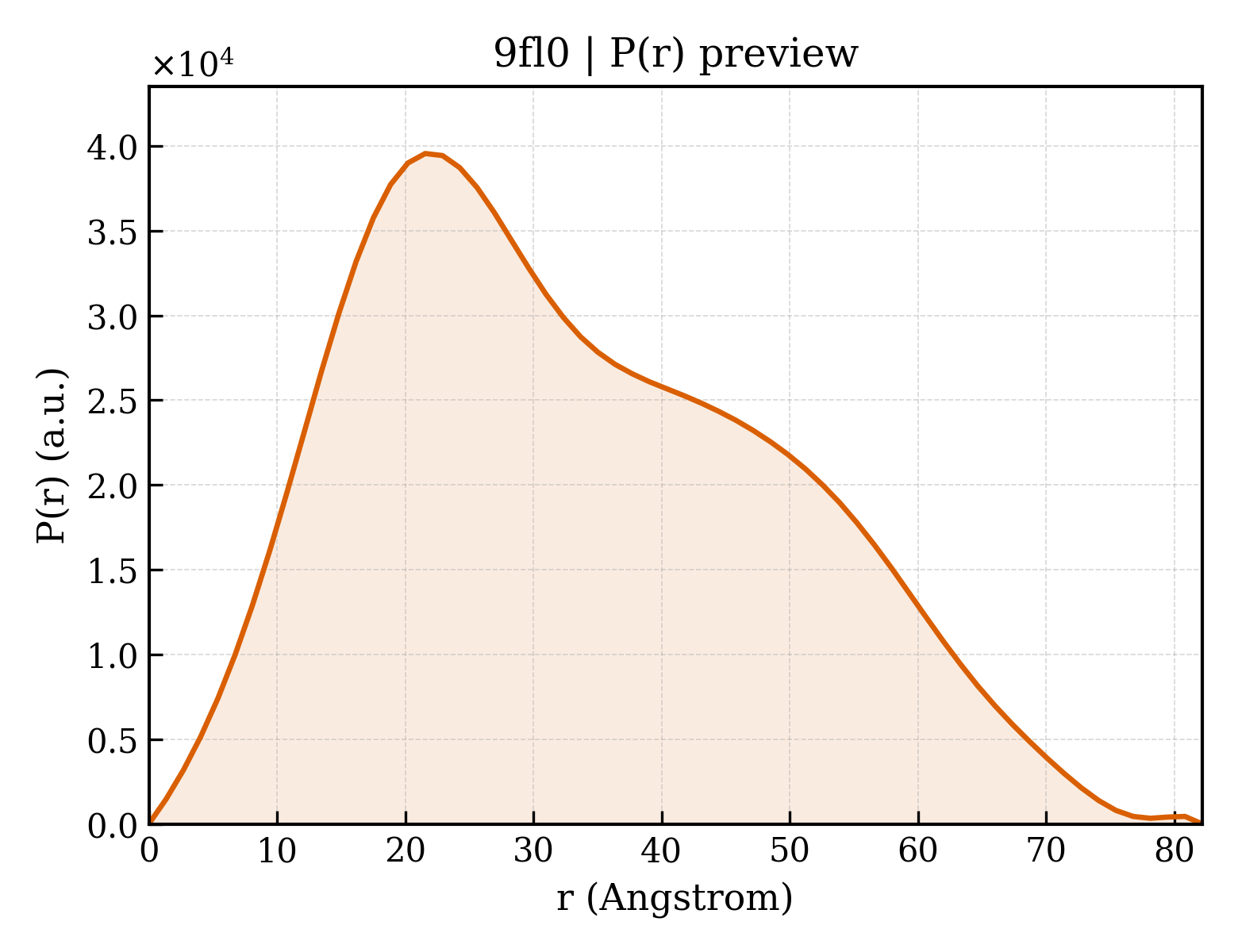 P(r) distribution for 9fl0