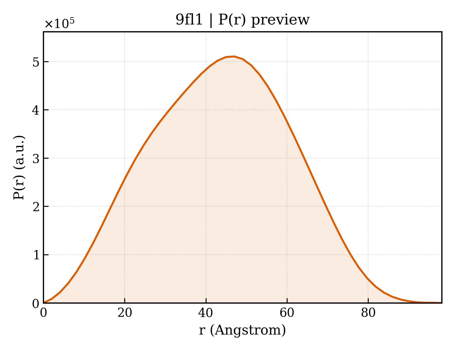 P(r) distribution for 9fl1