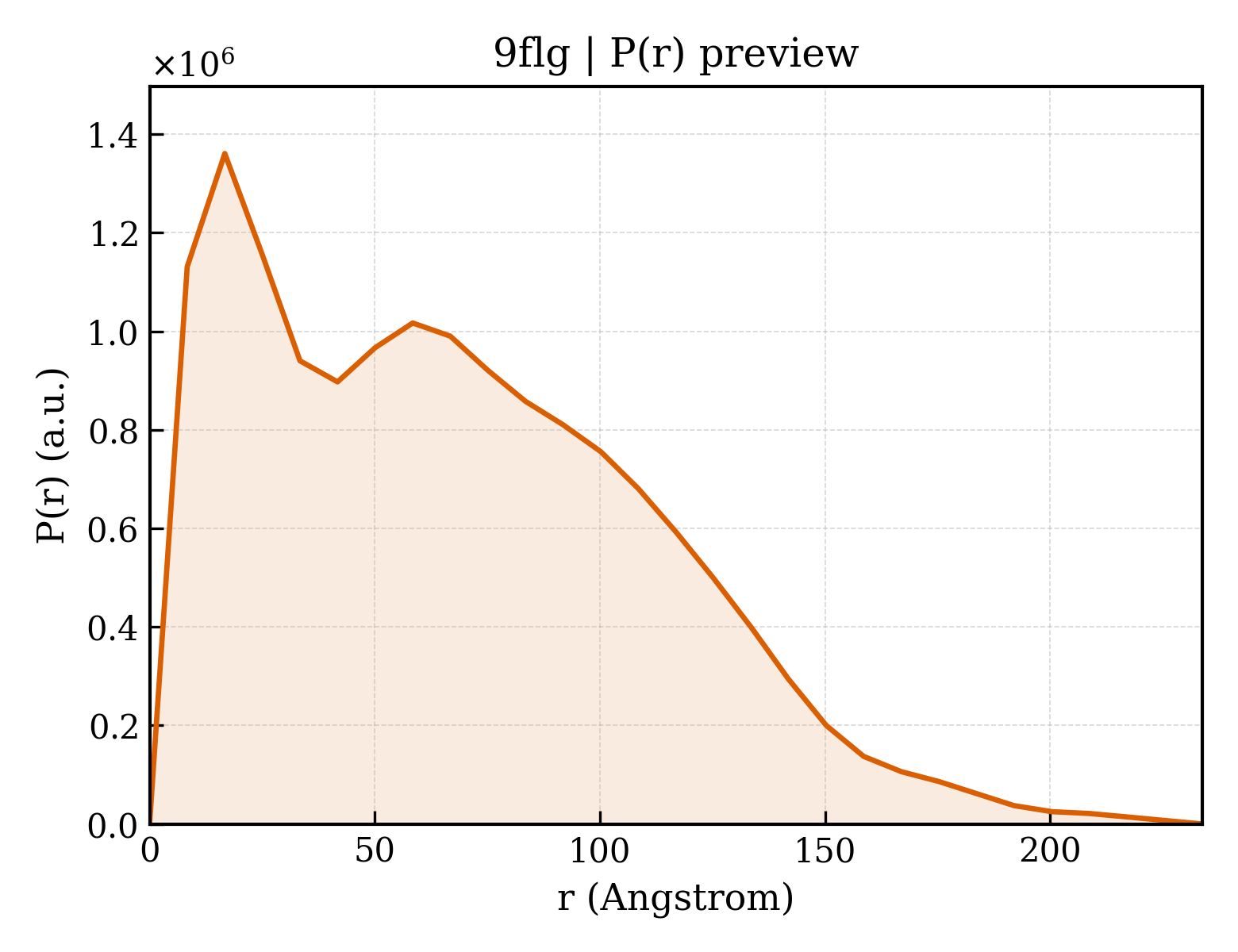 P(r) distribution for 9flg