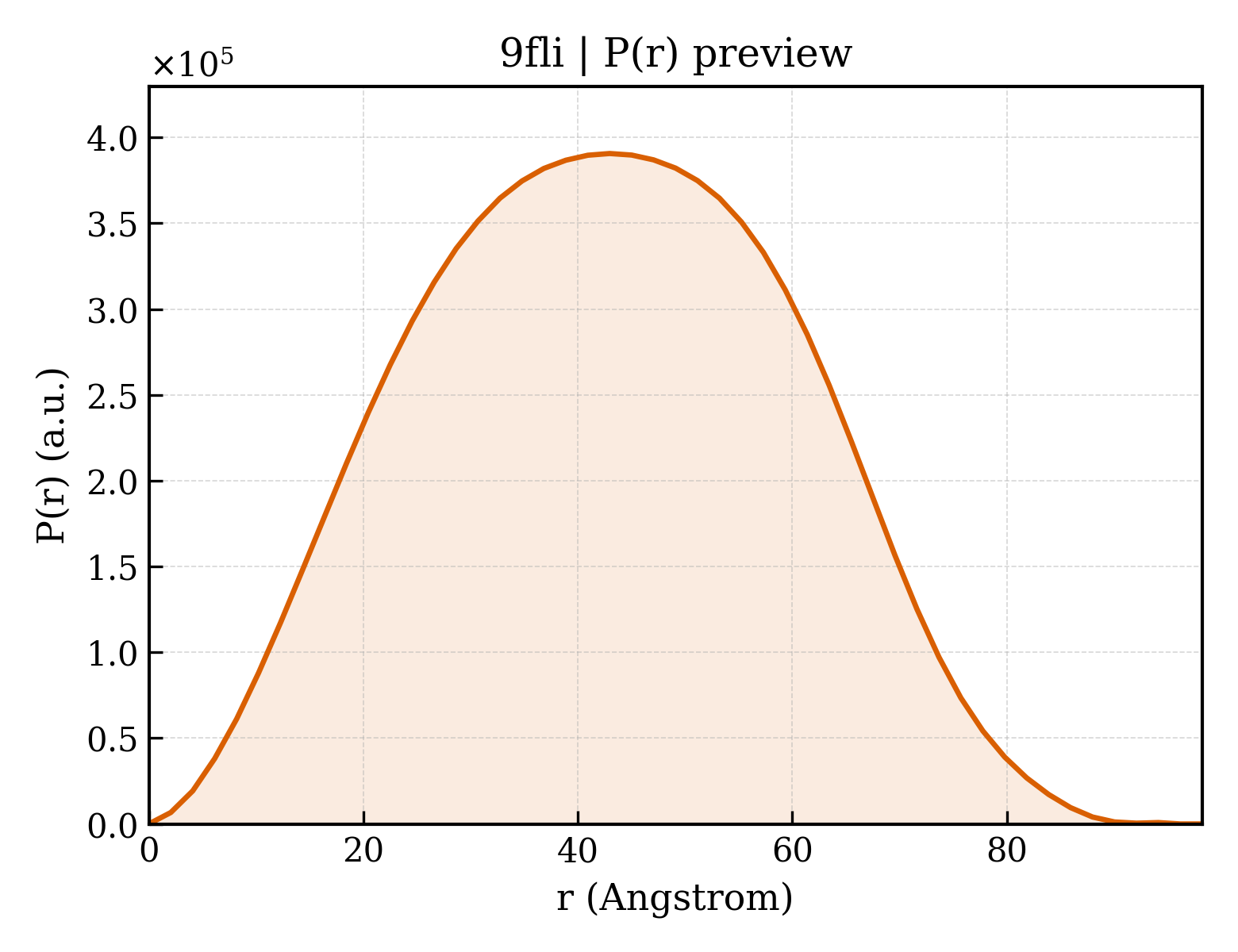 P(r) distribution for 9fli