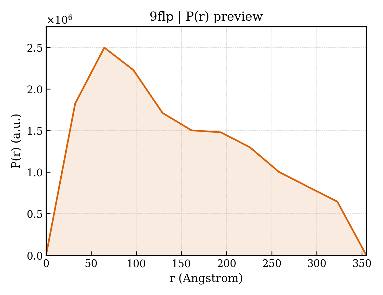 P(r) distribution for 9flp