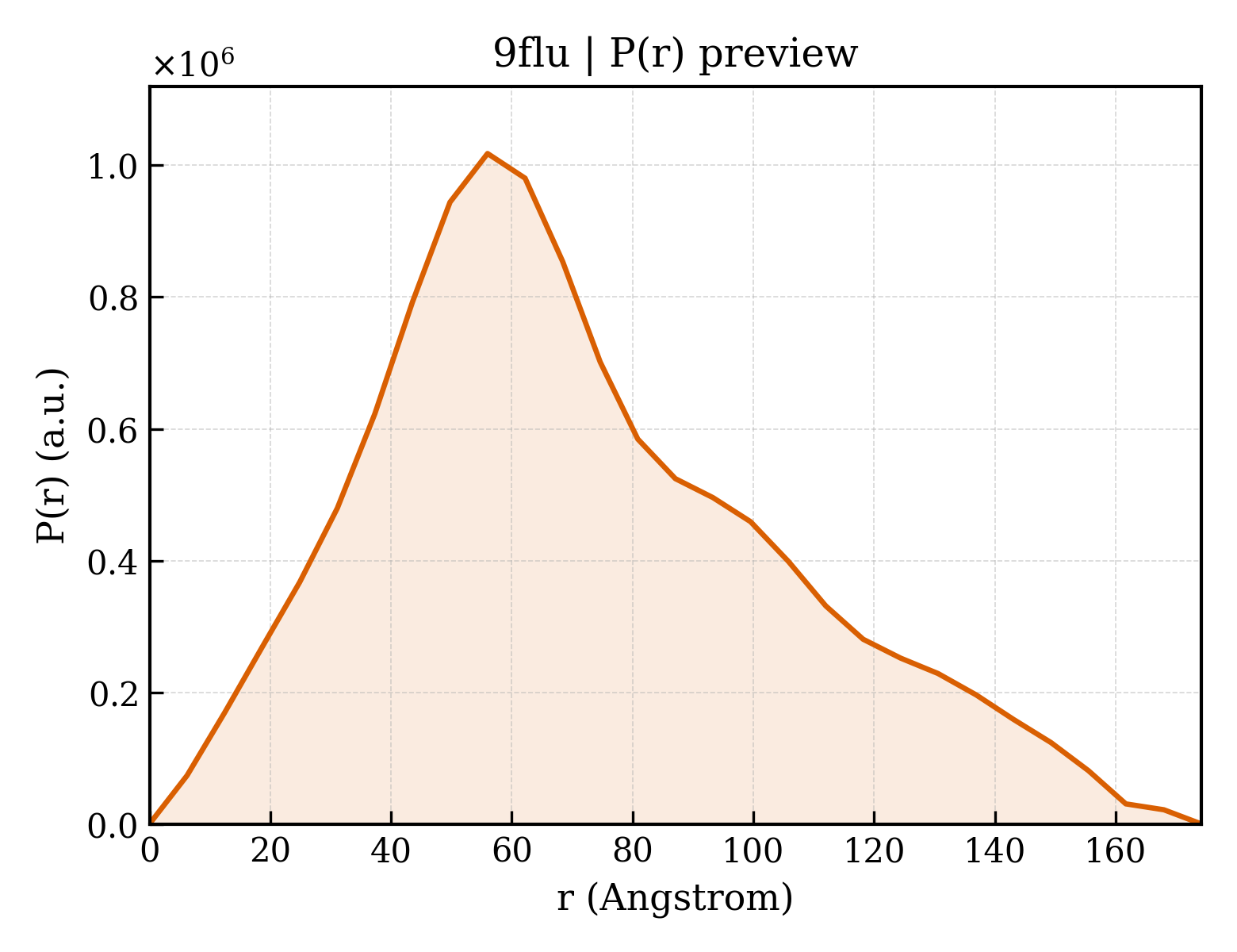 P(r) distribution for 9flu