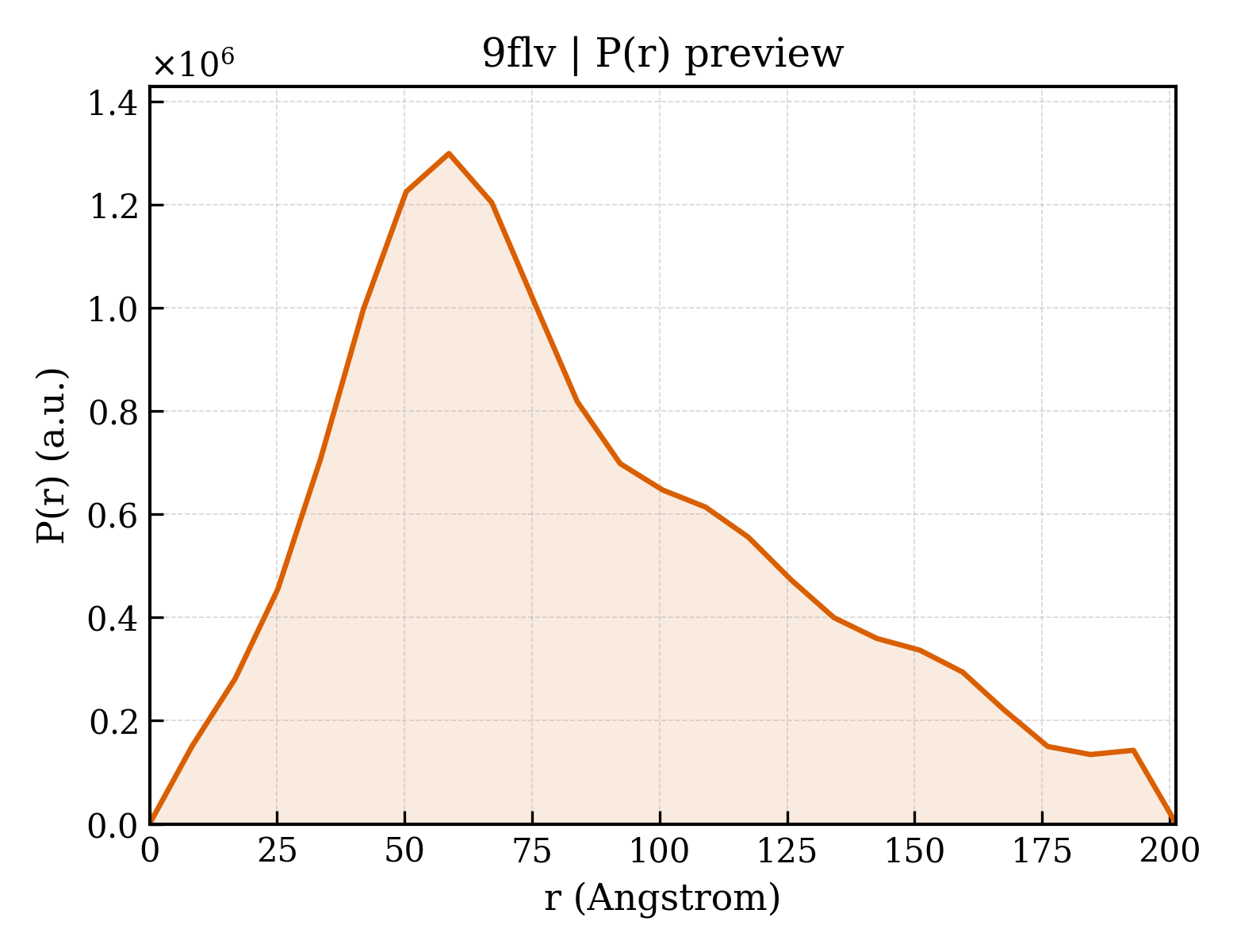 P(r) distribution for 9flv