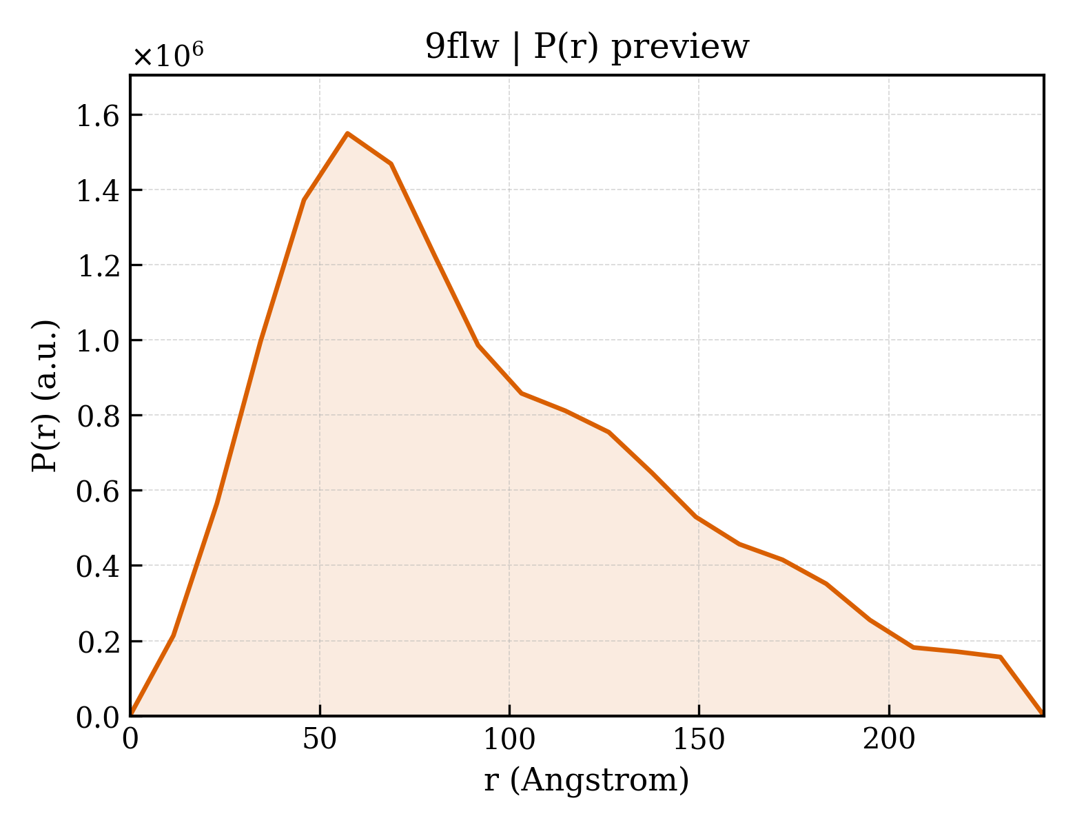 P(r) distribution for 9flw
