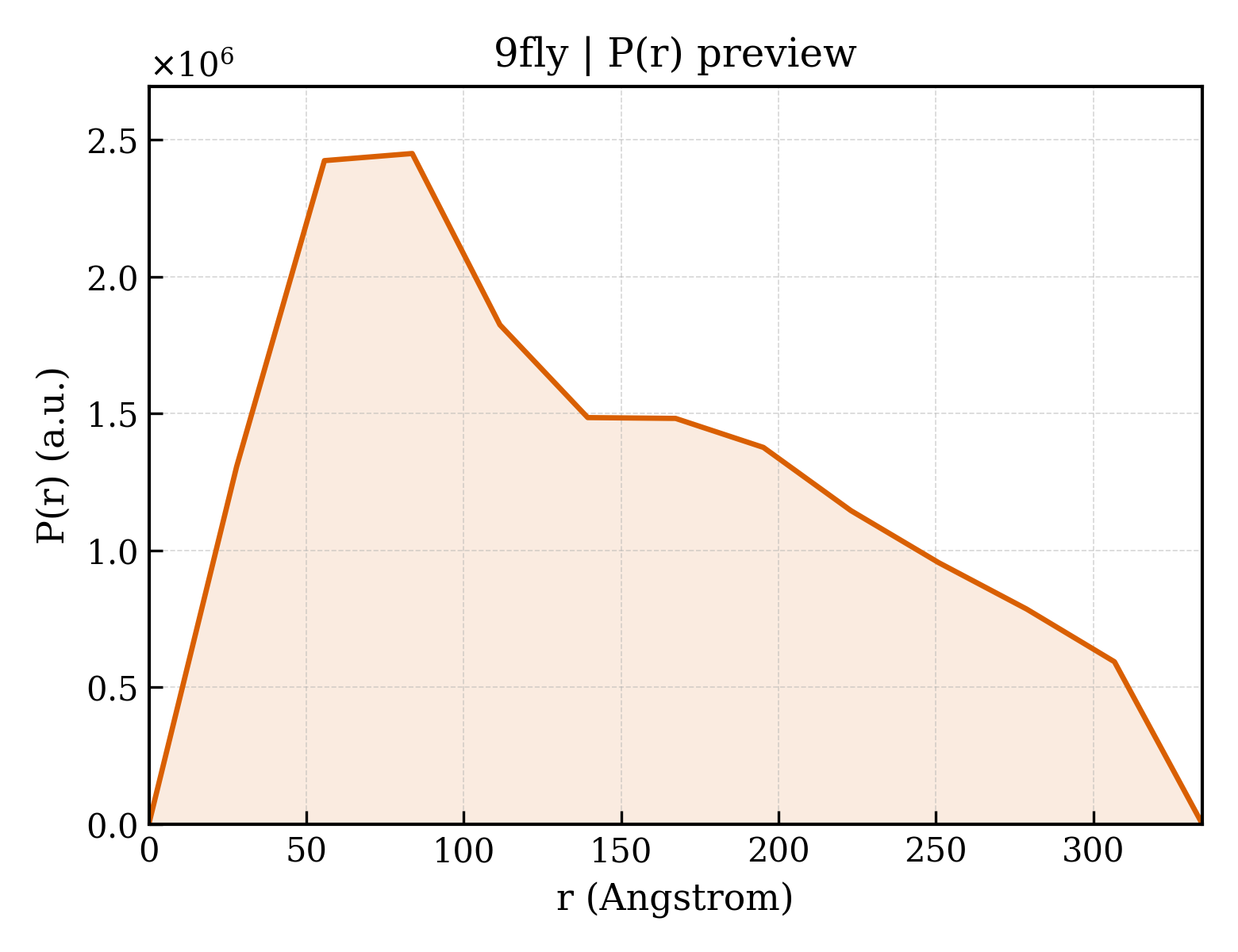 P(r) distribution for 9fly