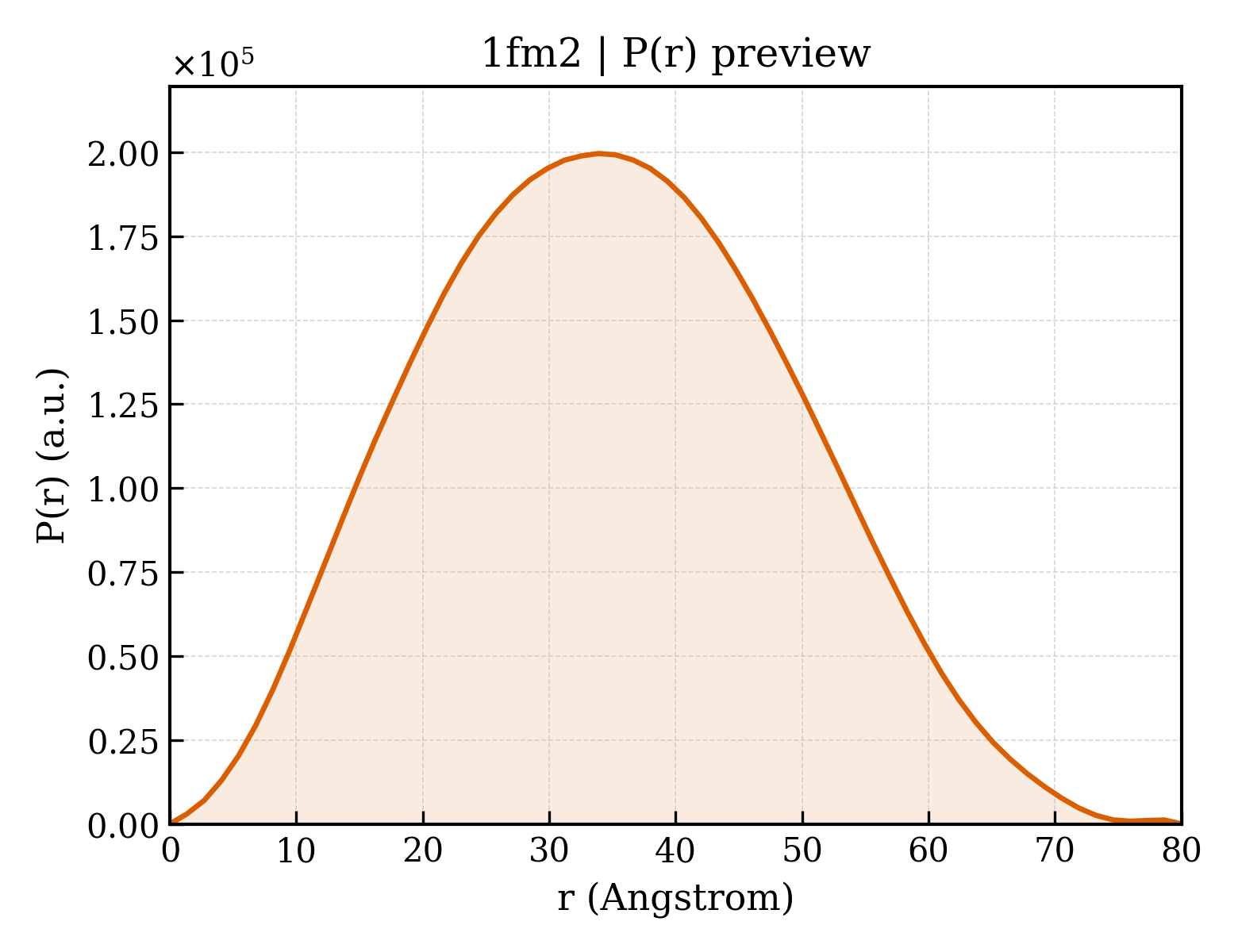 P(r) distribution for 1fm2