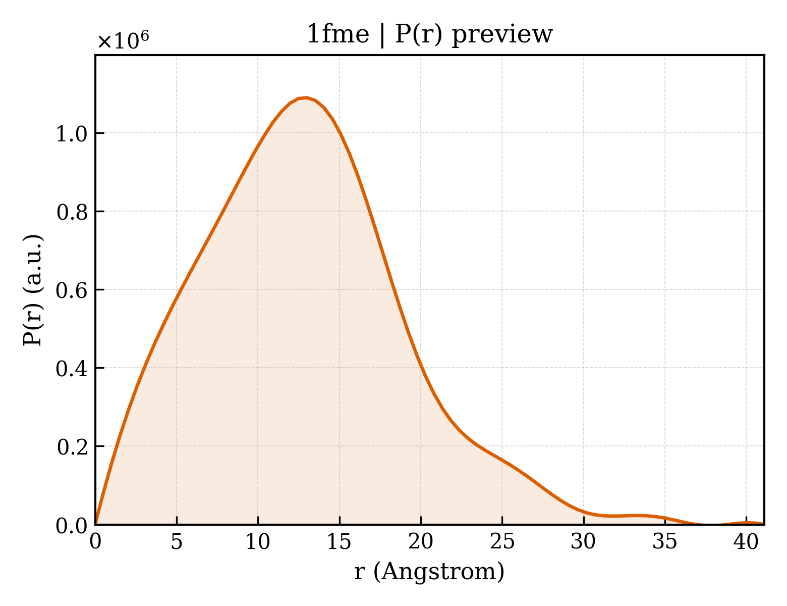 P(r) distribution for 1fme