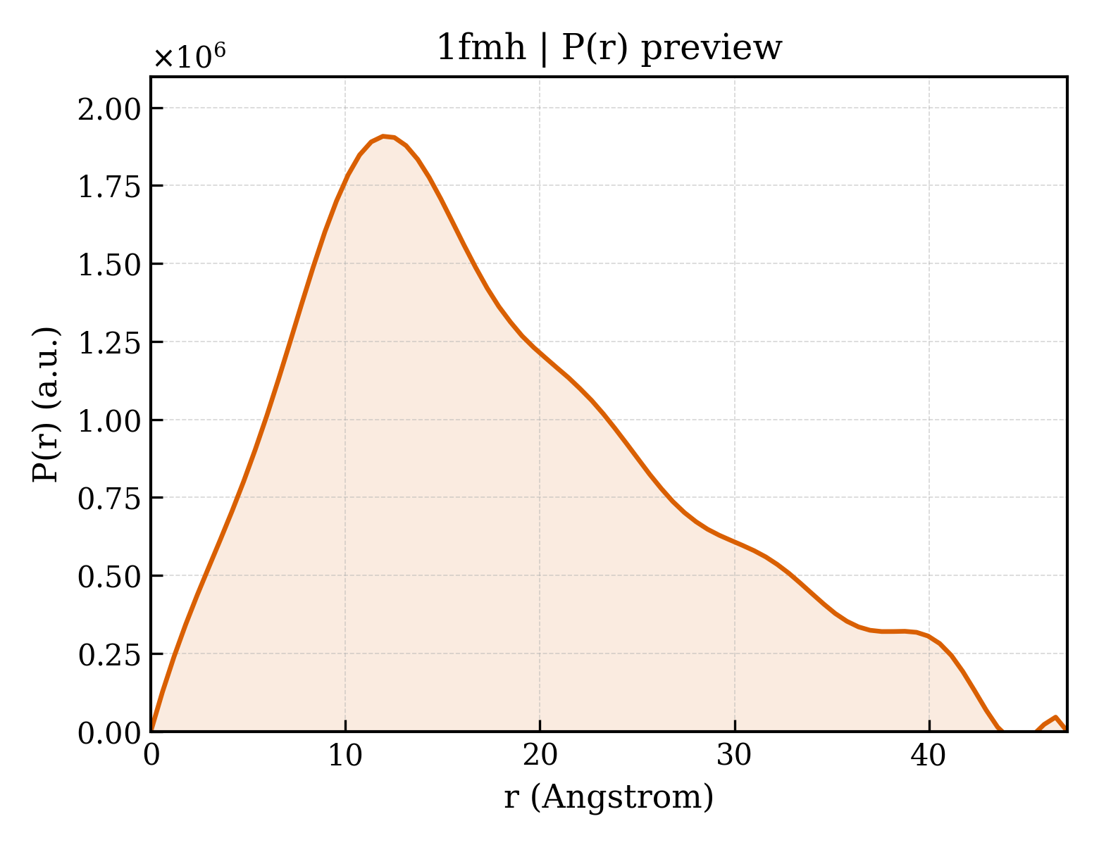 P(r) distribution for 1fmh