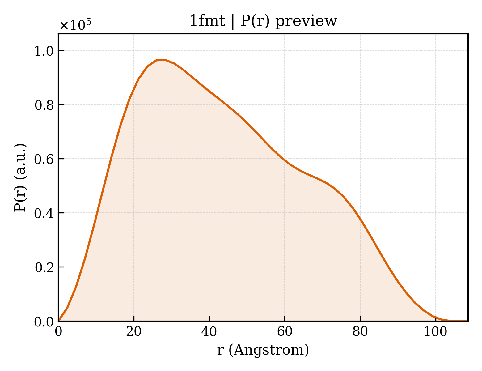 P(r) distribution for 1fmt