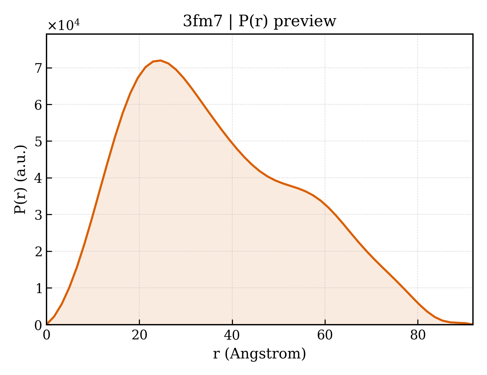 P(r) distribution for 3fm7