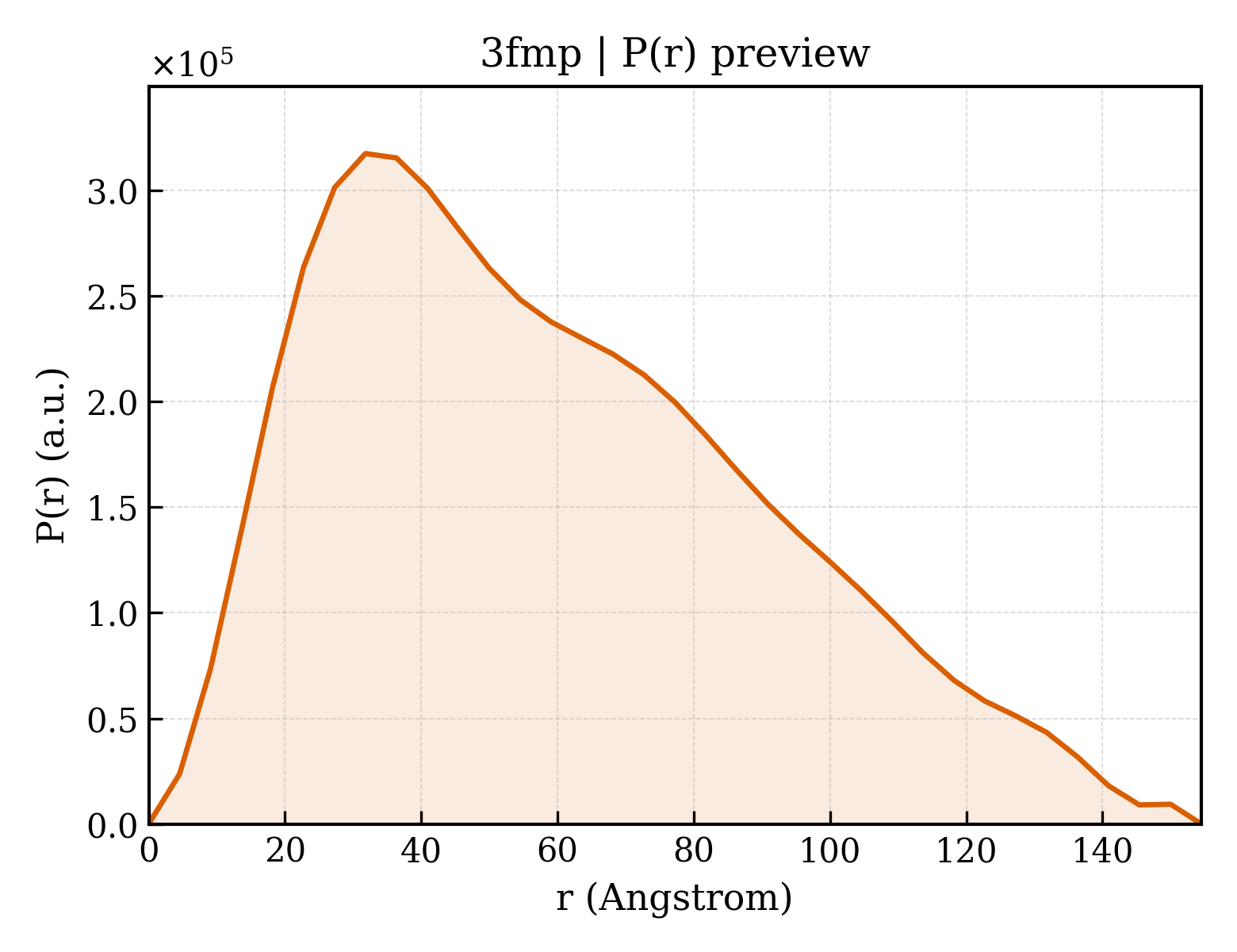 P(r) distribution for 3fmp