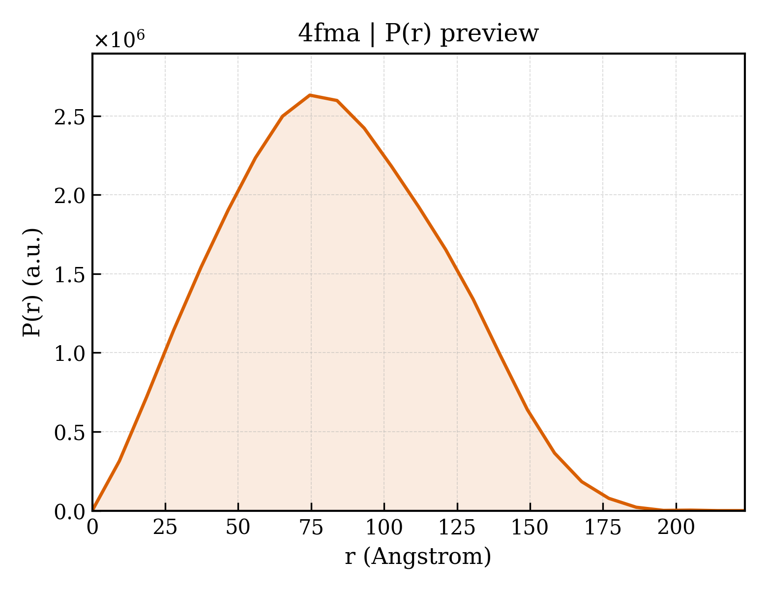 P(r) distribution for 4fma