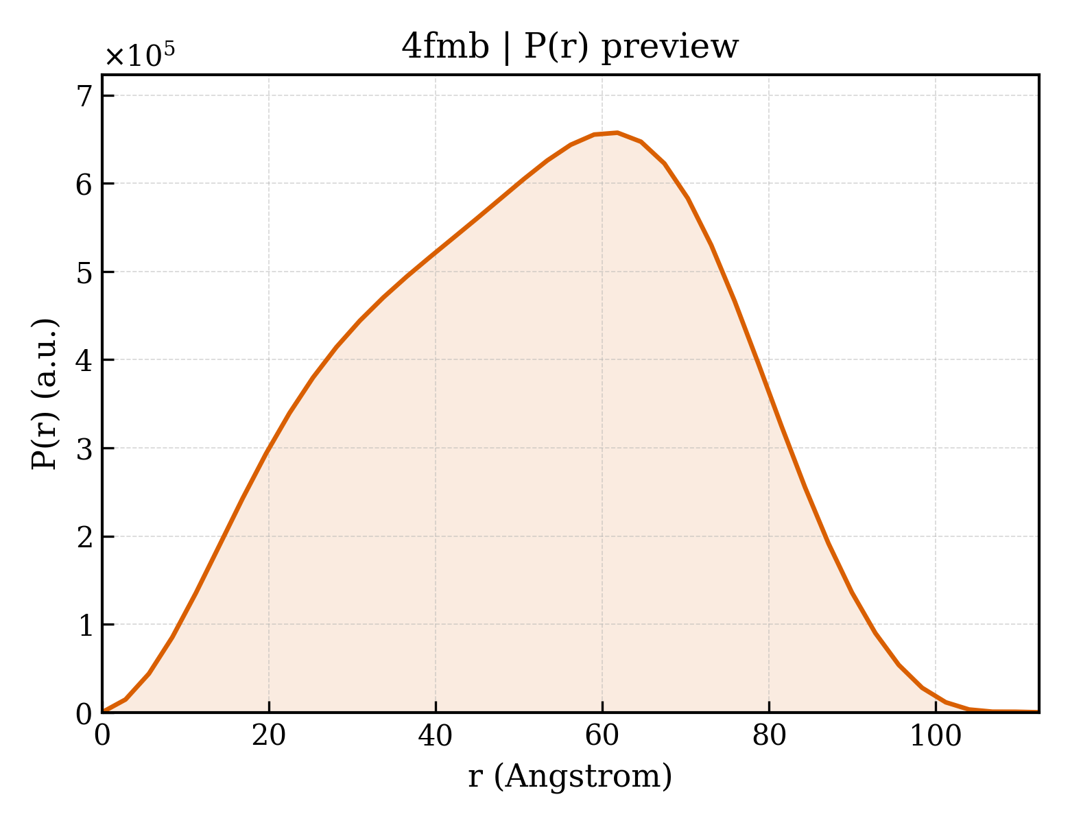 P(r) distribution for 4fmb