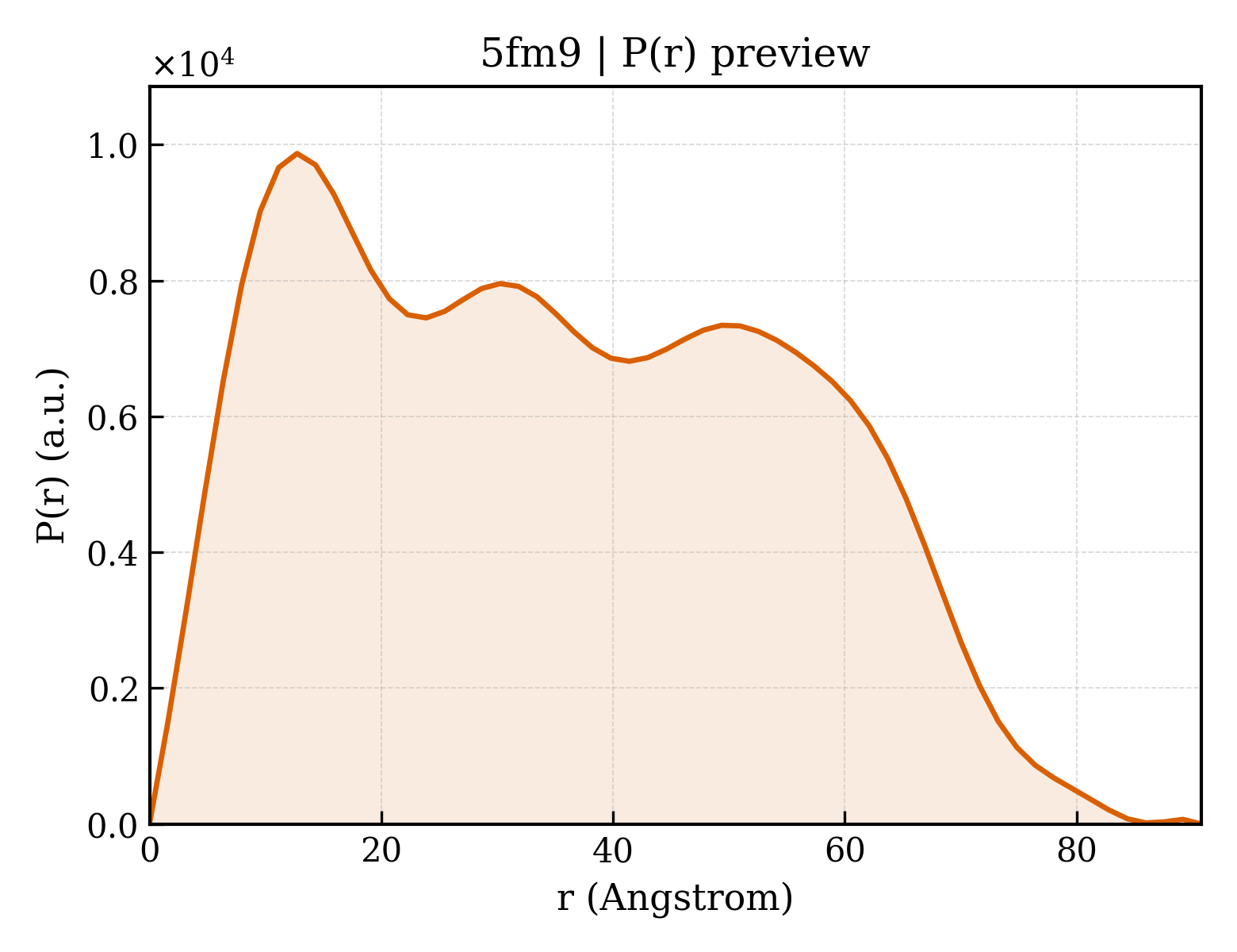P(r) distribution for 5fm9