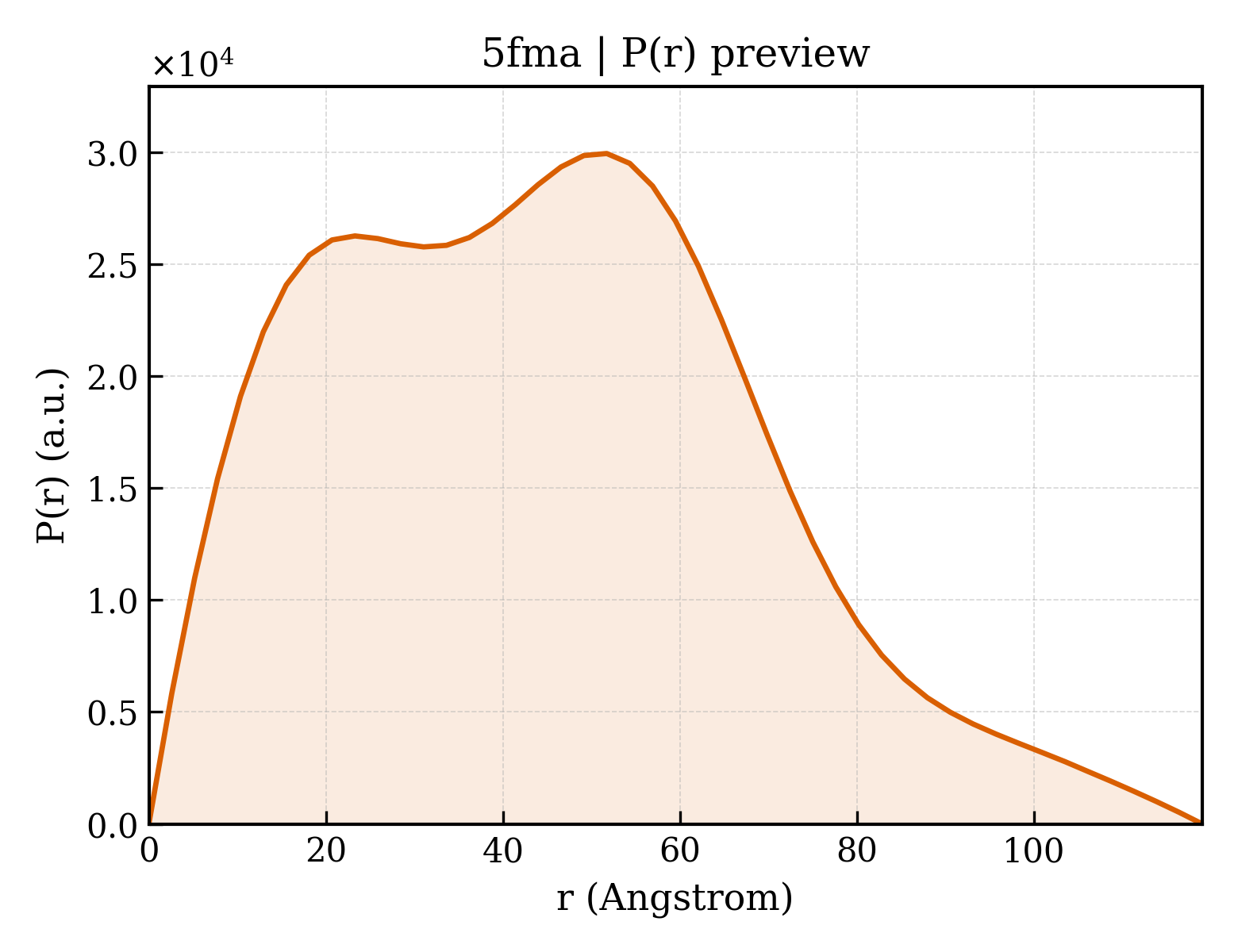 P(r) distribution for 5fma