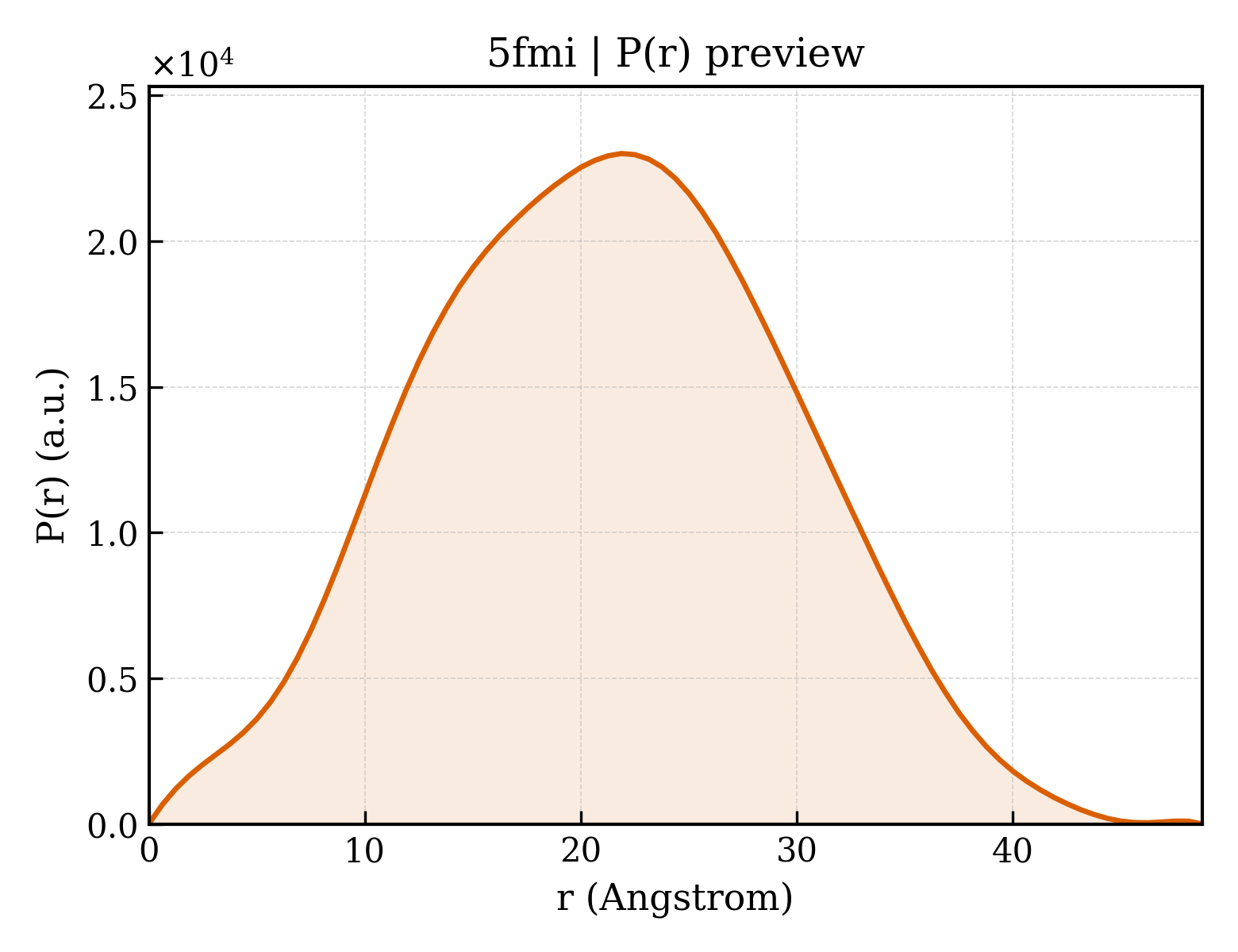 P(r) distribution for 5fmi
