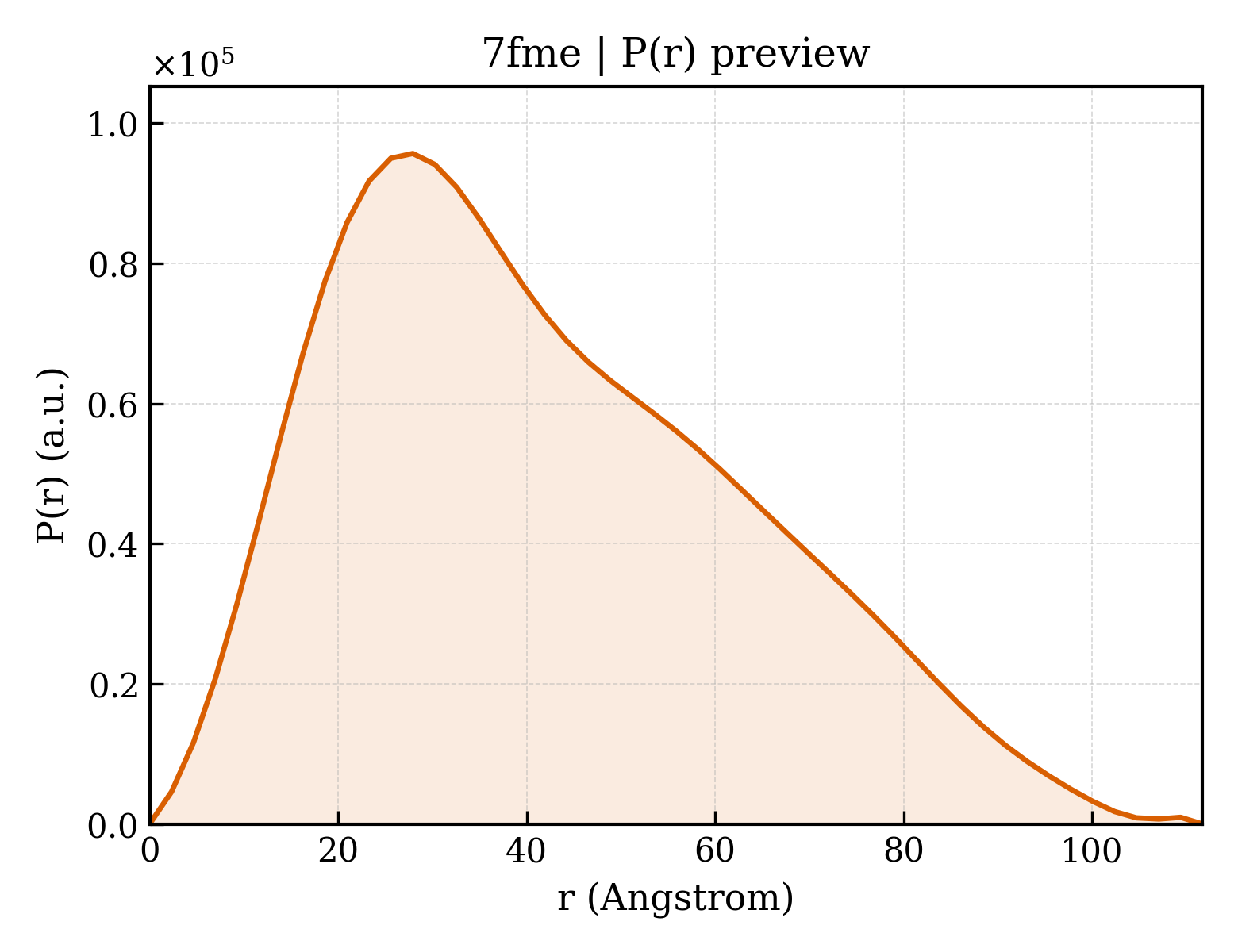 P(r) distribution for 7fme