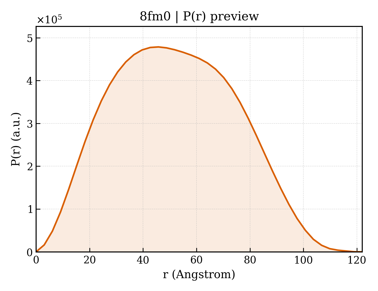 P(r) distribution for 8fm0