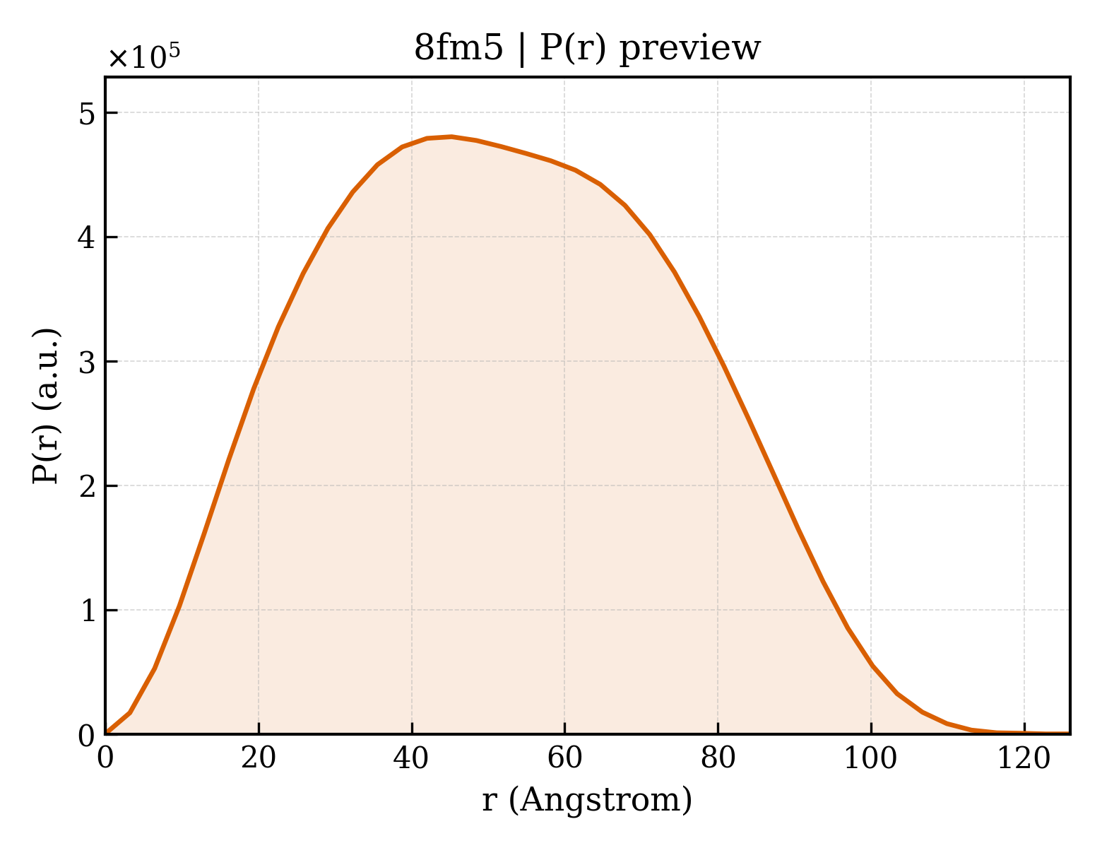 P(r) distribution for 8fm5