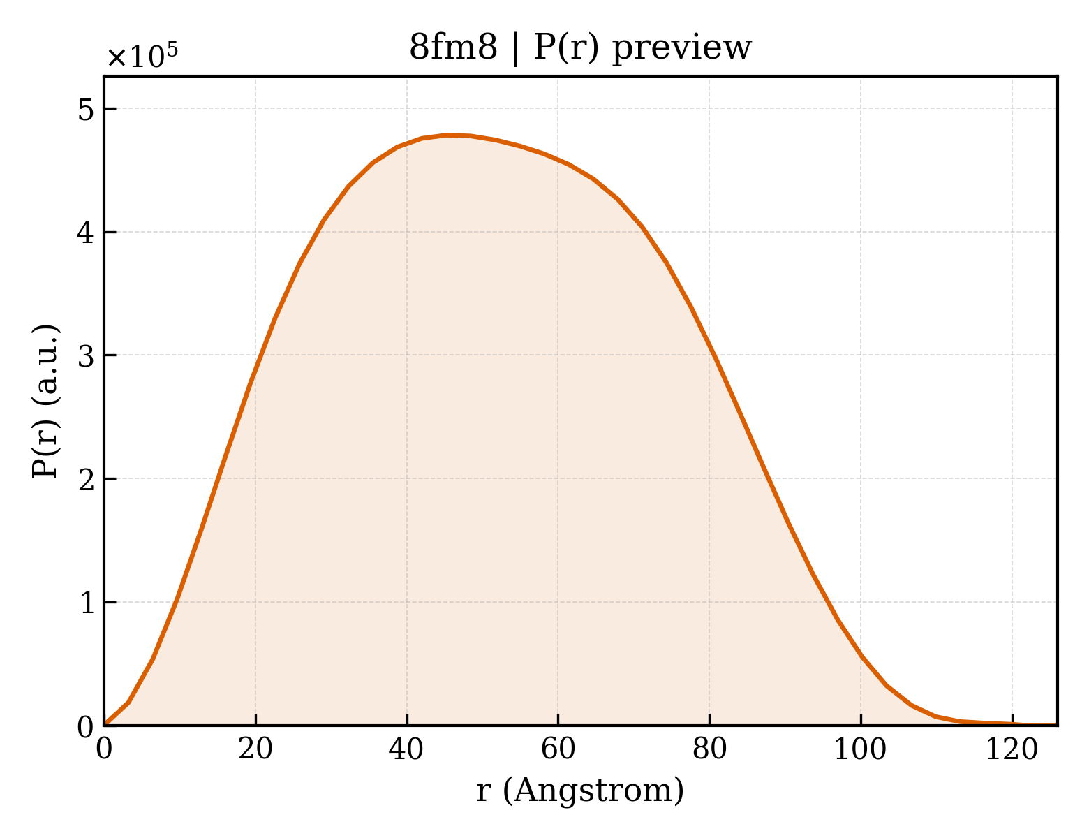 P(r) distribution for 8fm8