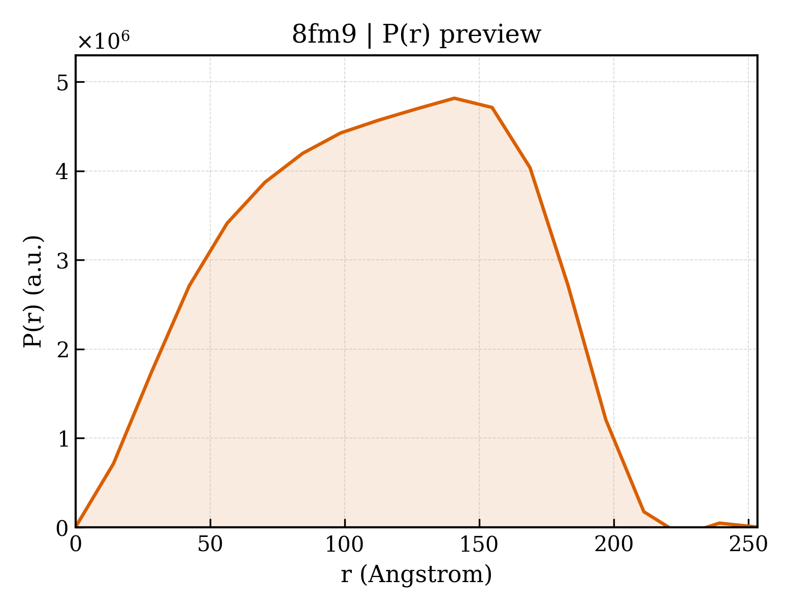 P(r) distribution for 8fm9
