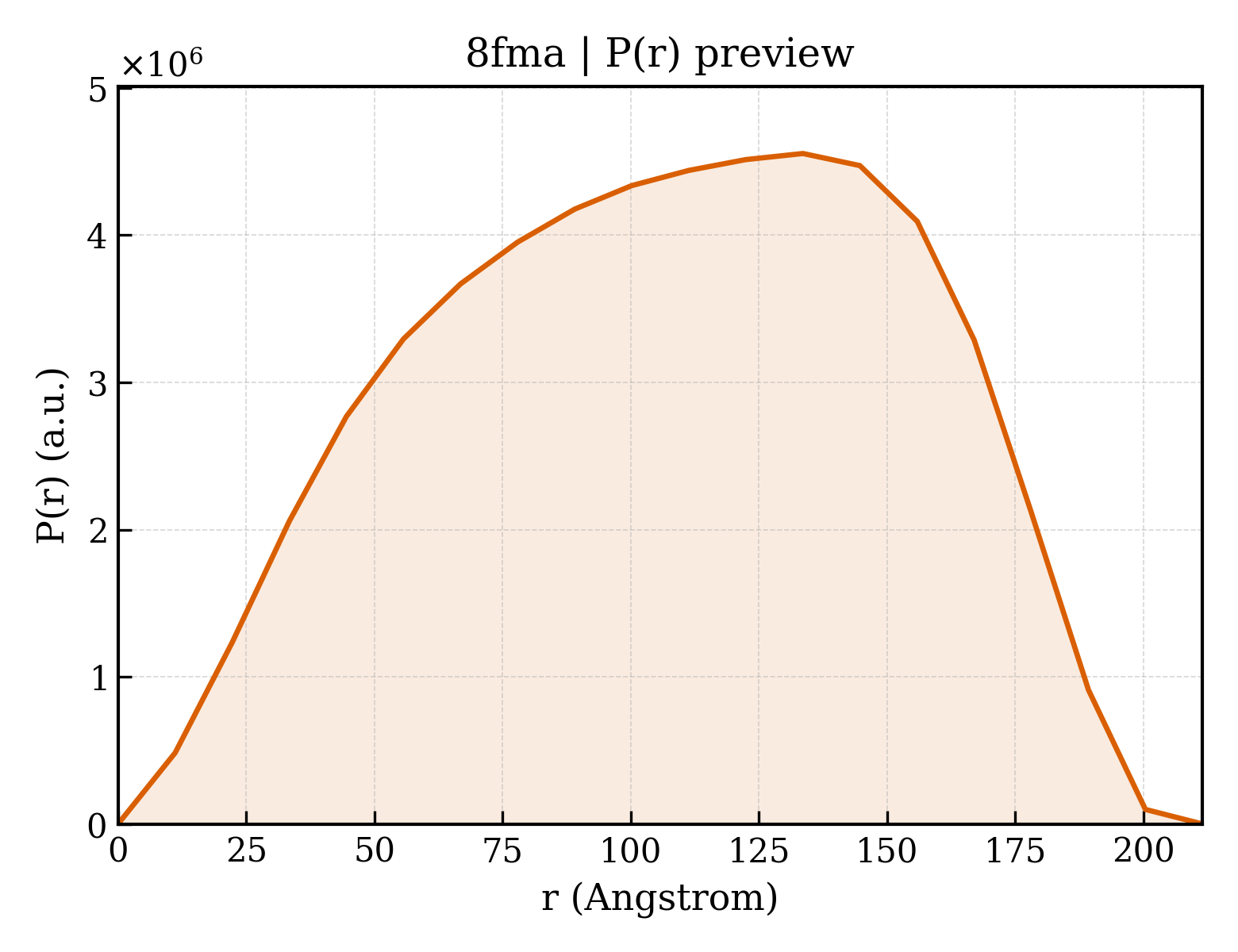 P(r) distribution for 8fma