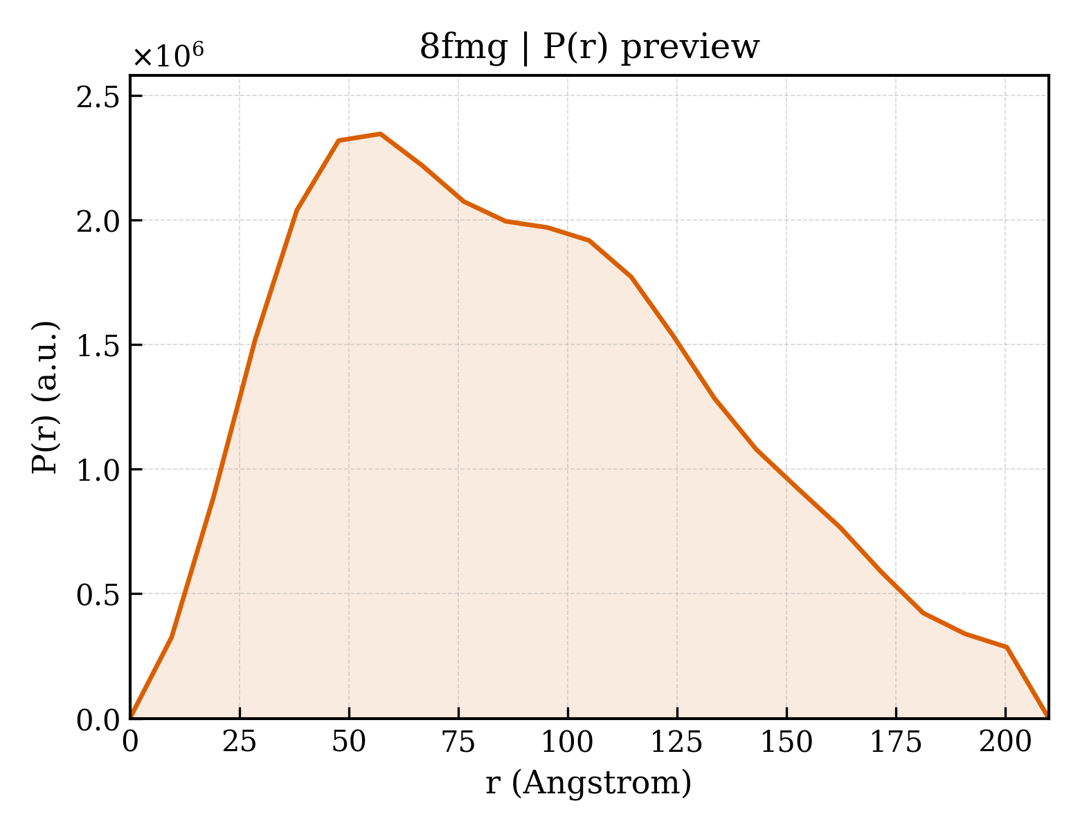 P(r) distribution for 8fmg
