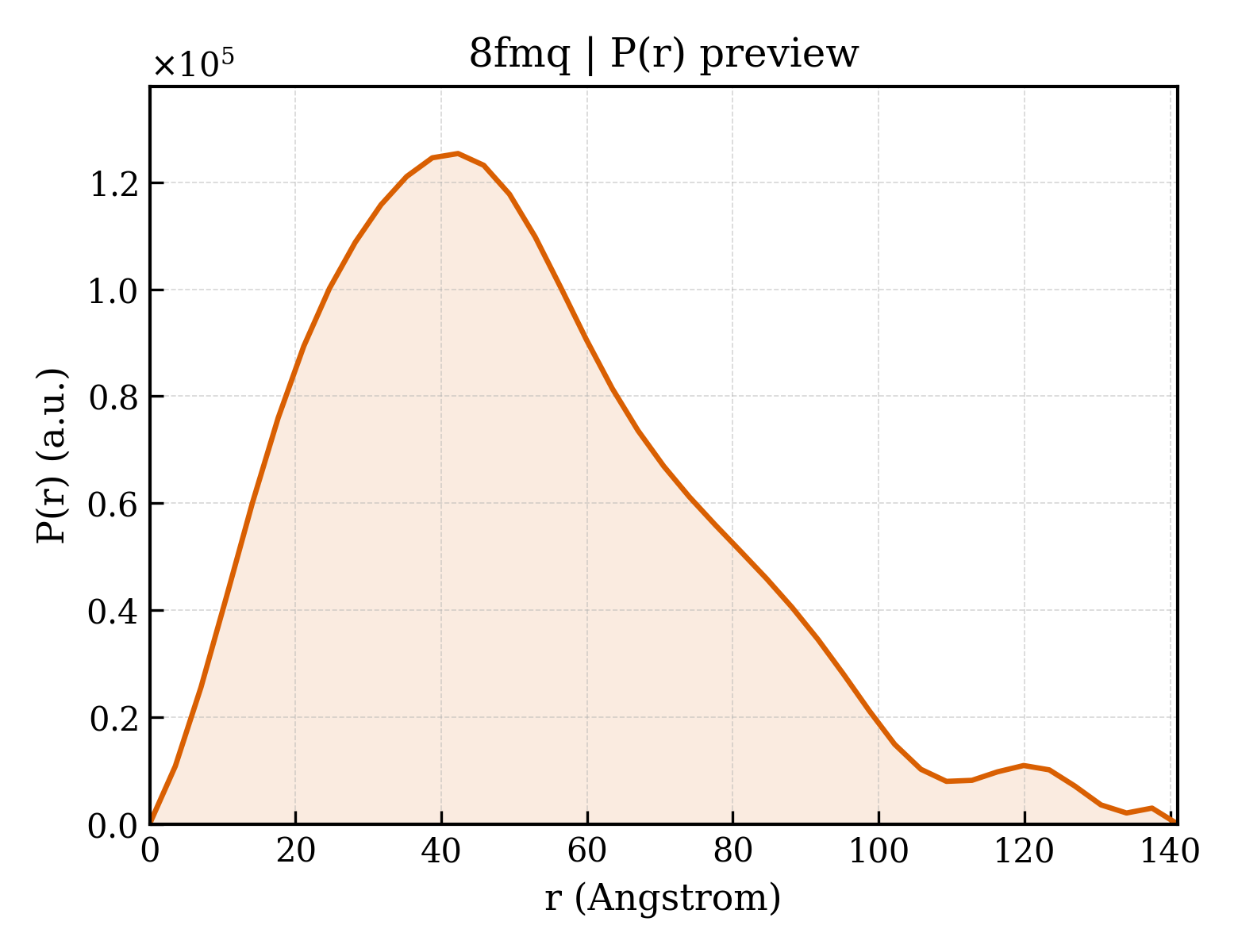 P(r) distribution for 8fmq