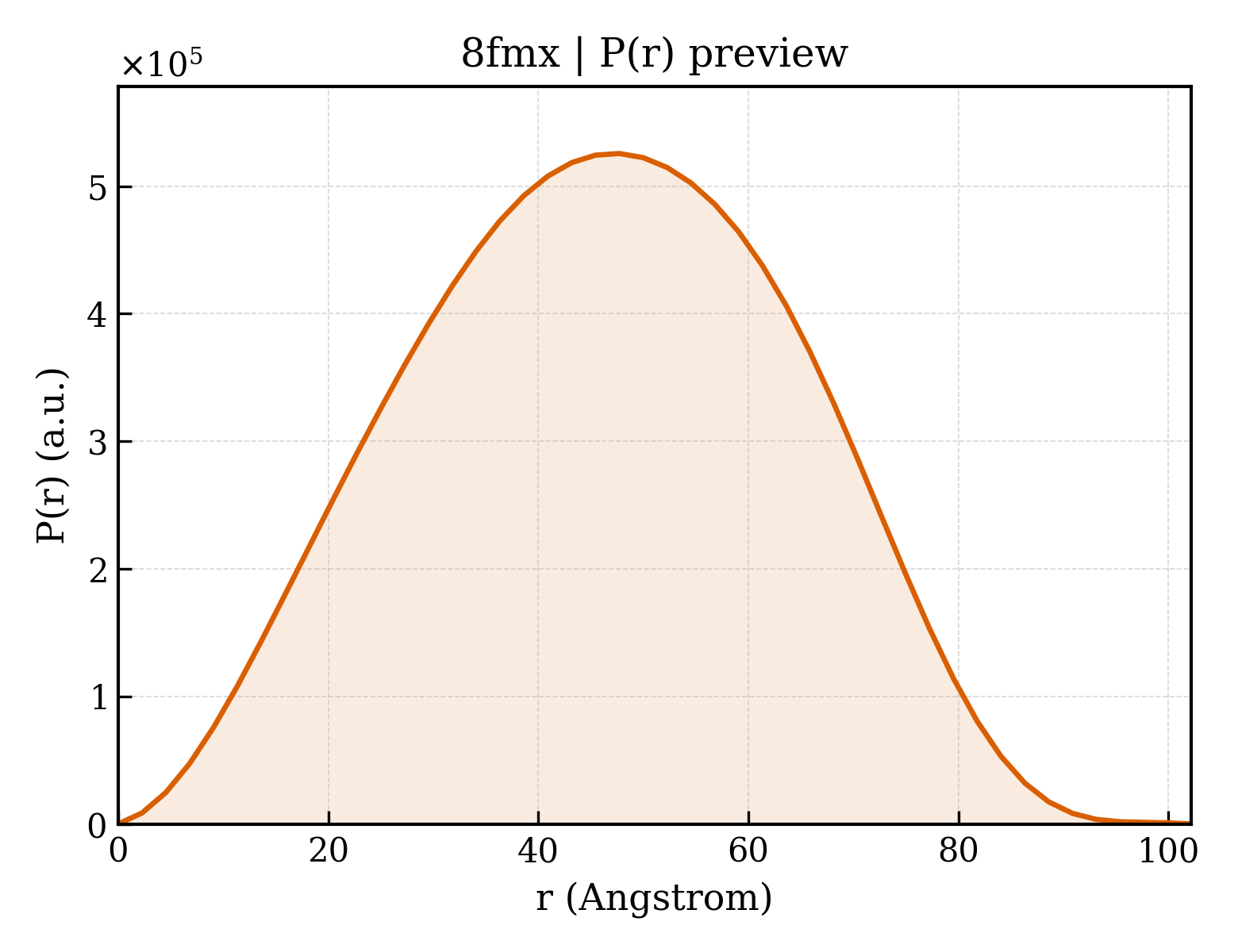 P(r) distribution for 8fmx