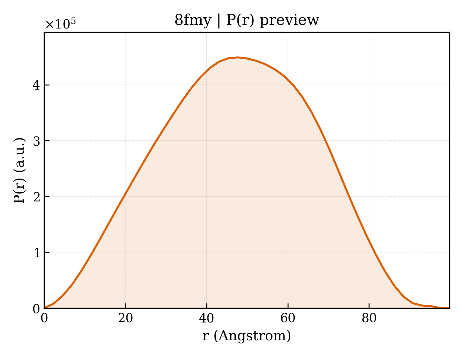 P(r) distribution for 8fmy